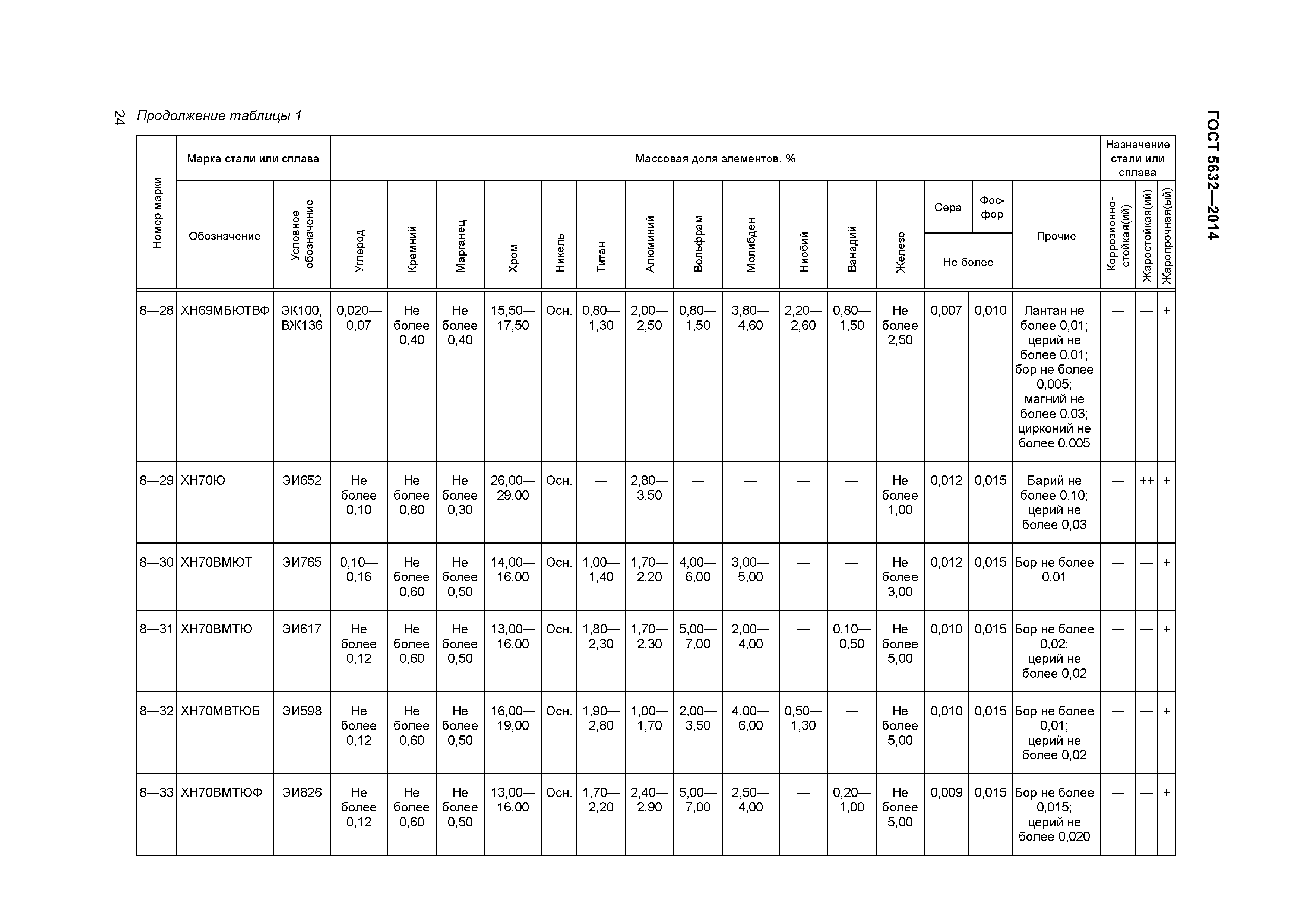 ГОСТ 5632-2014