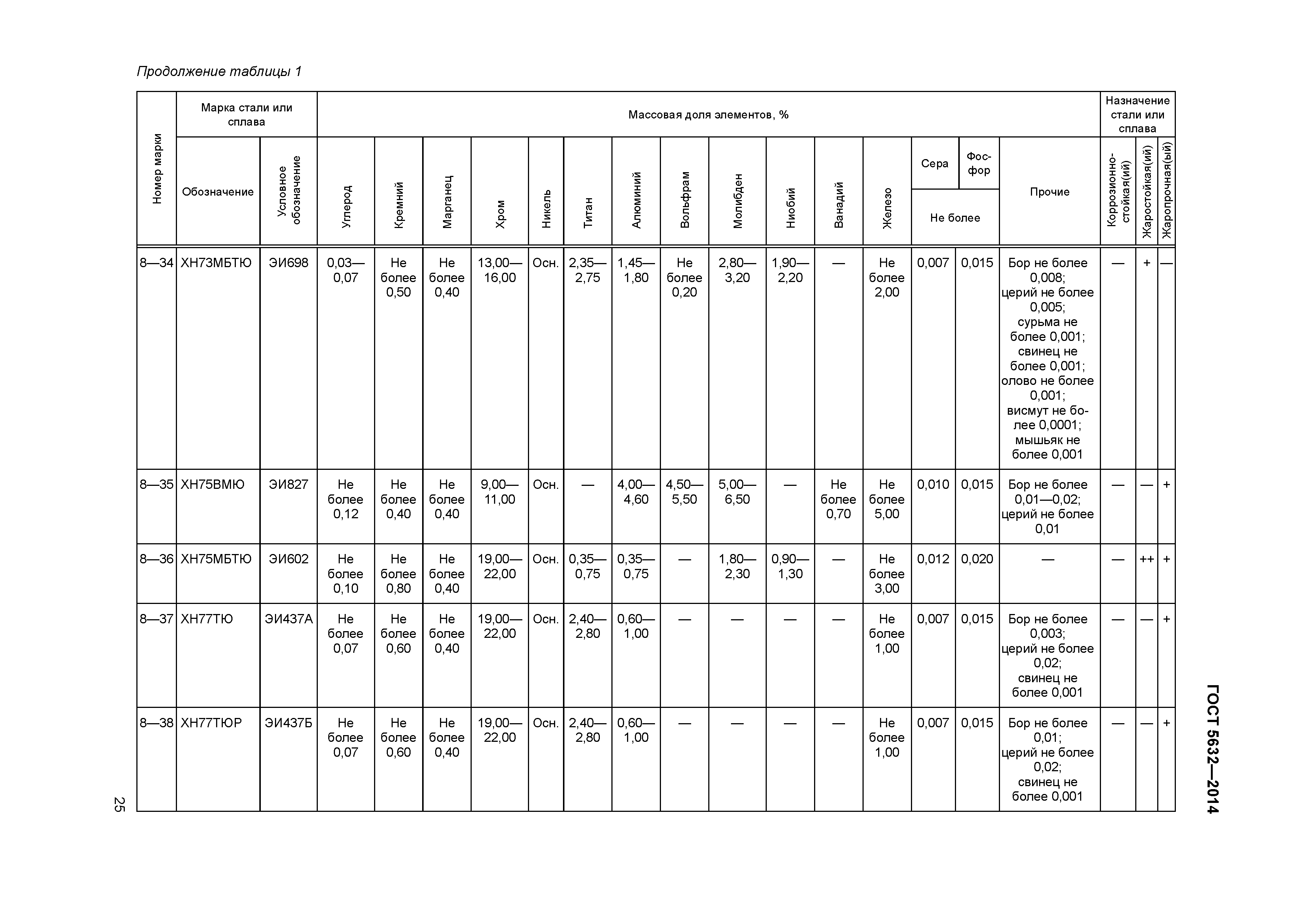 ГОСТ 5632-2014