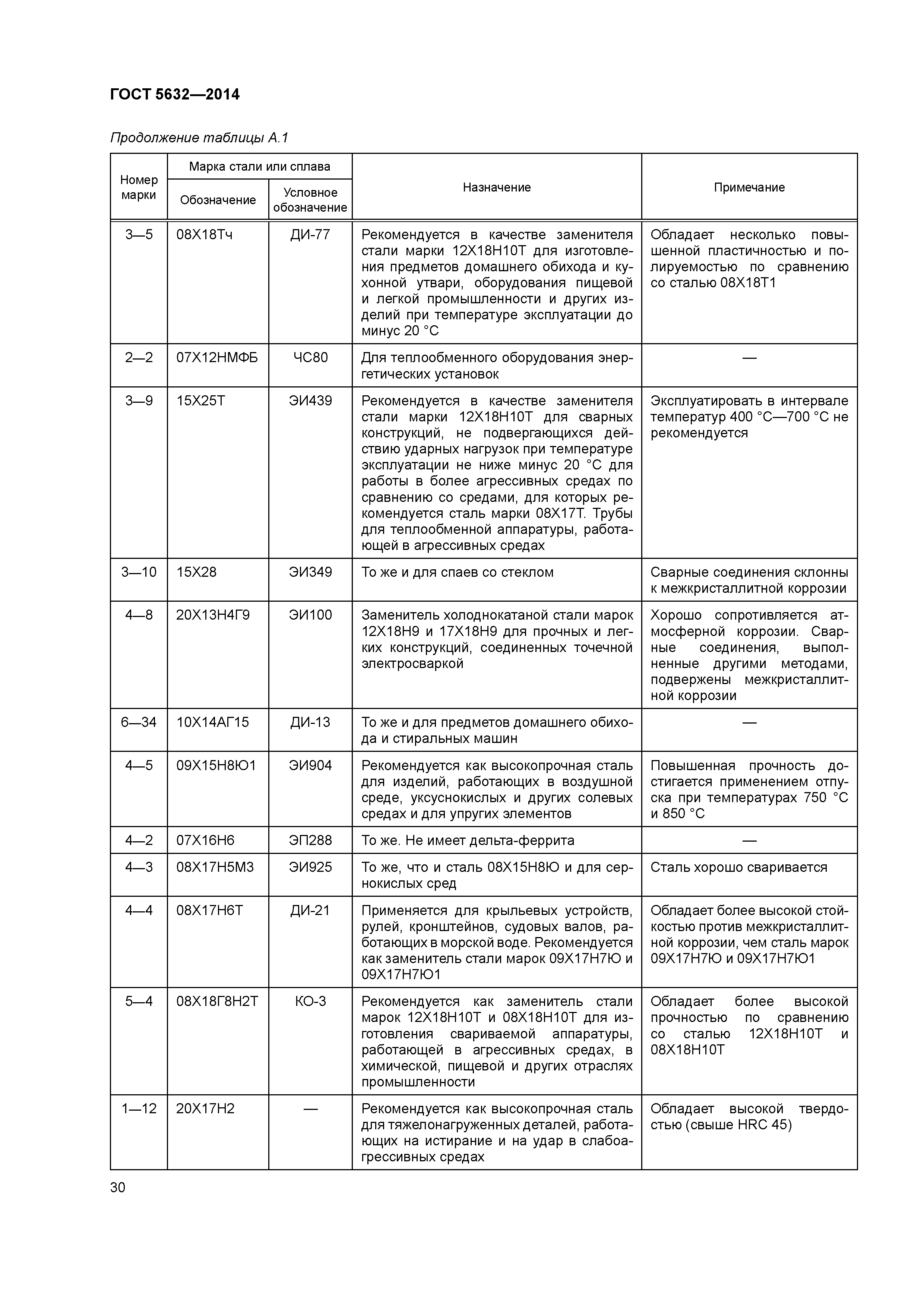 ГОСТ 5632-2014