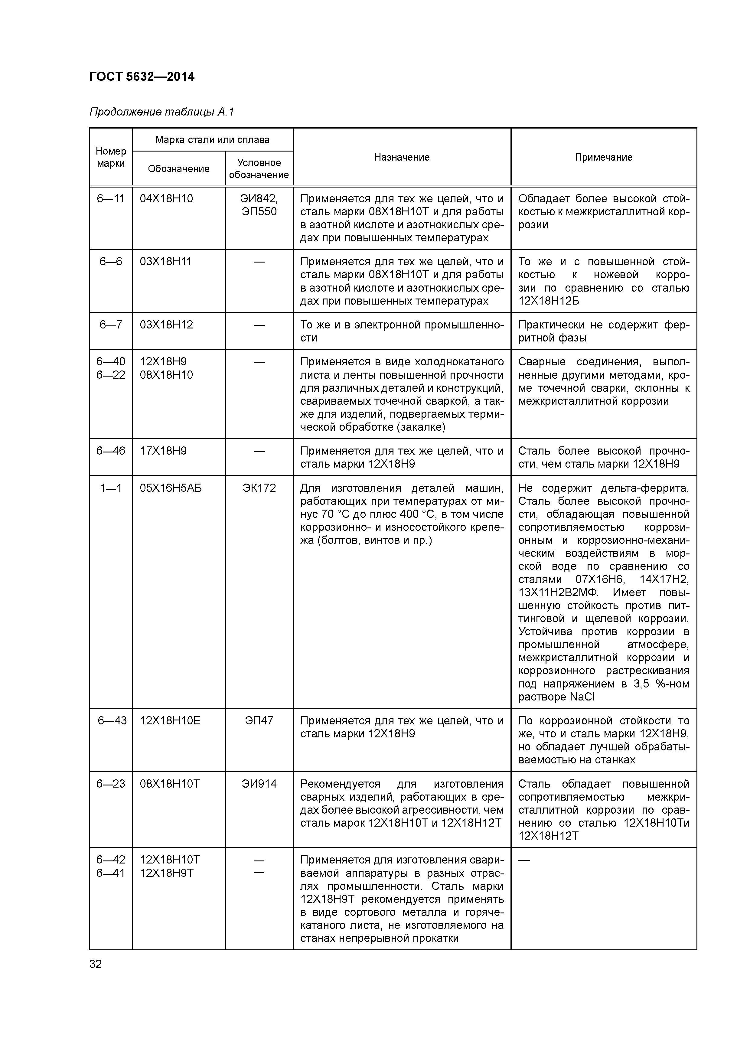 ГОСТ 5632-2014