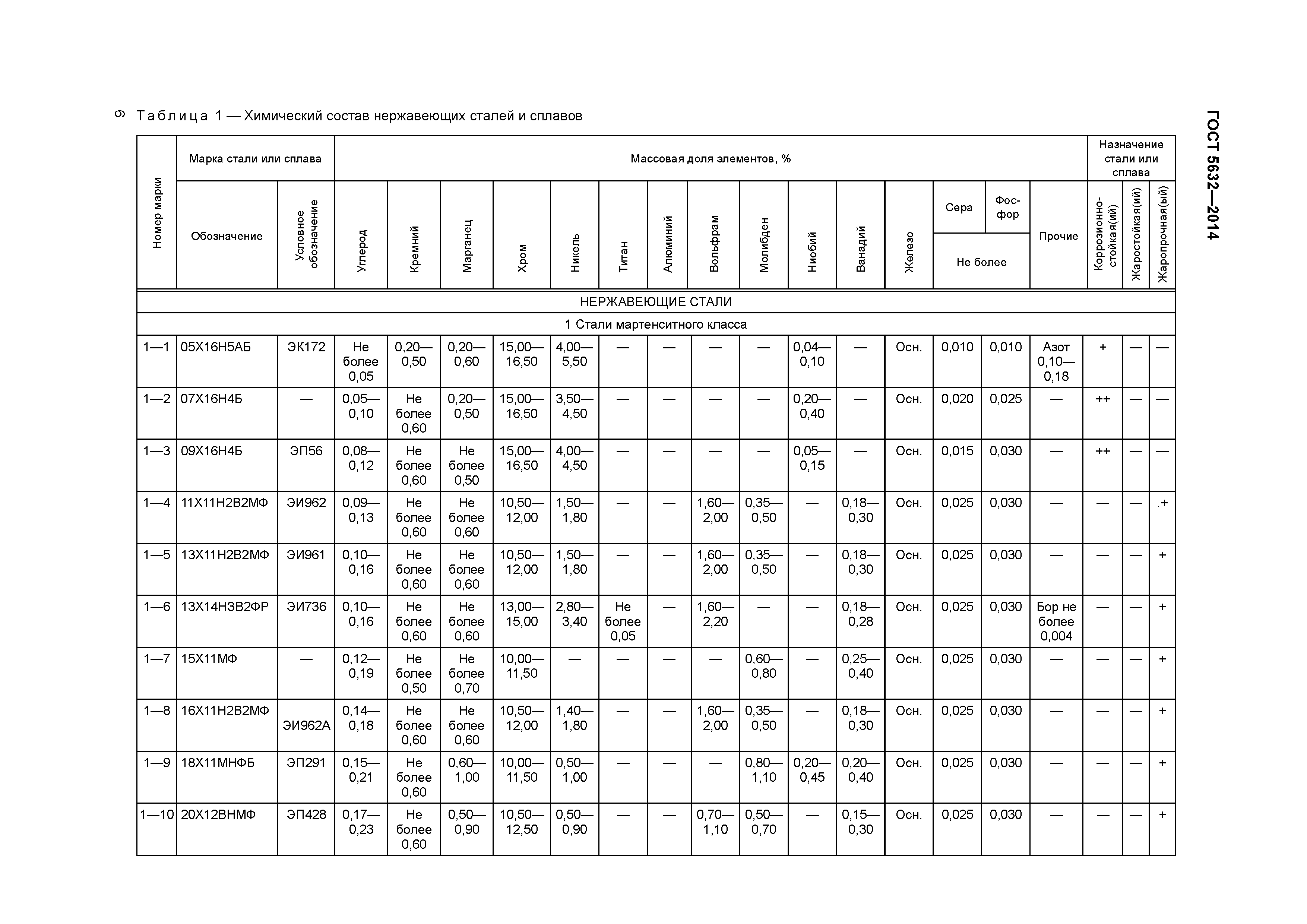 ГОСТ 5632-2014