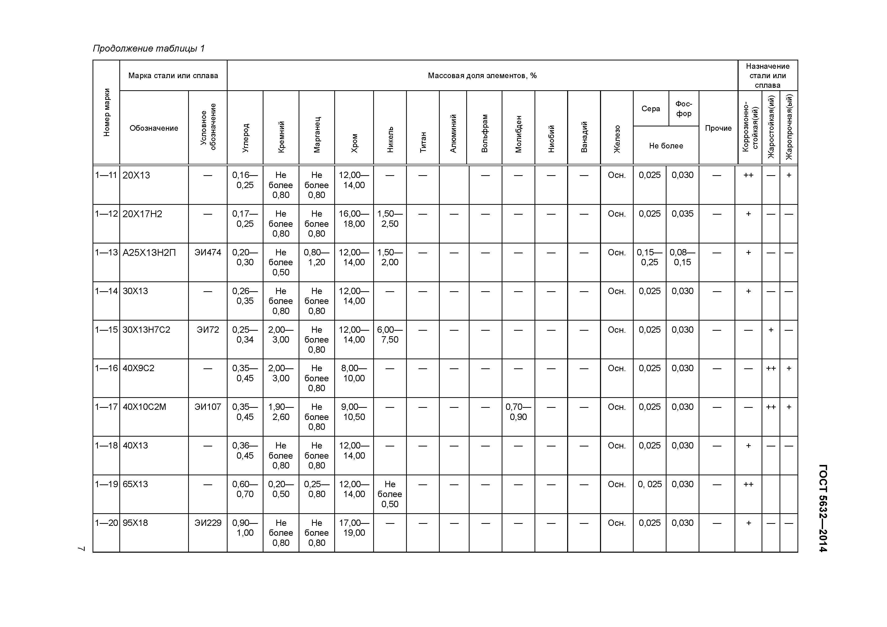 ГОСТ 5632-2014