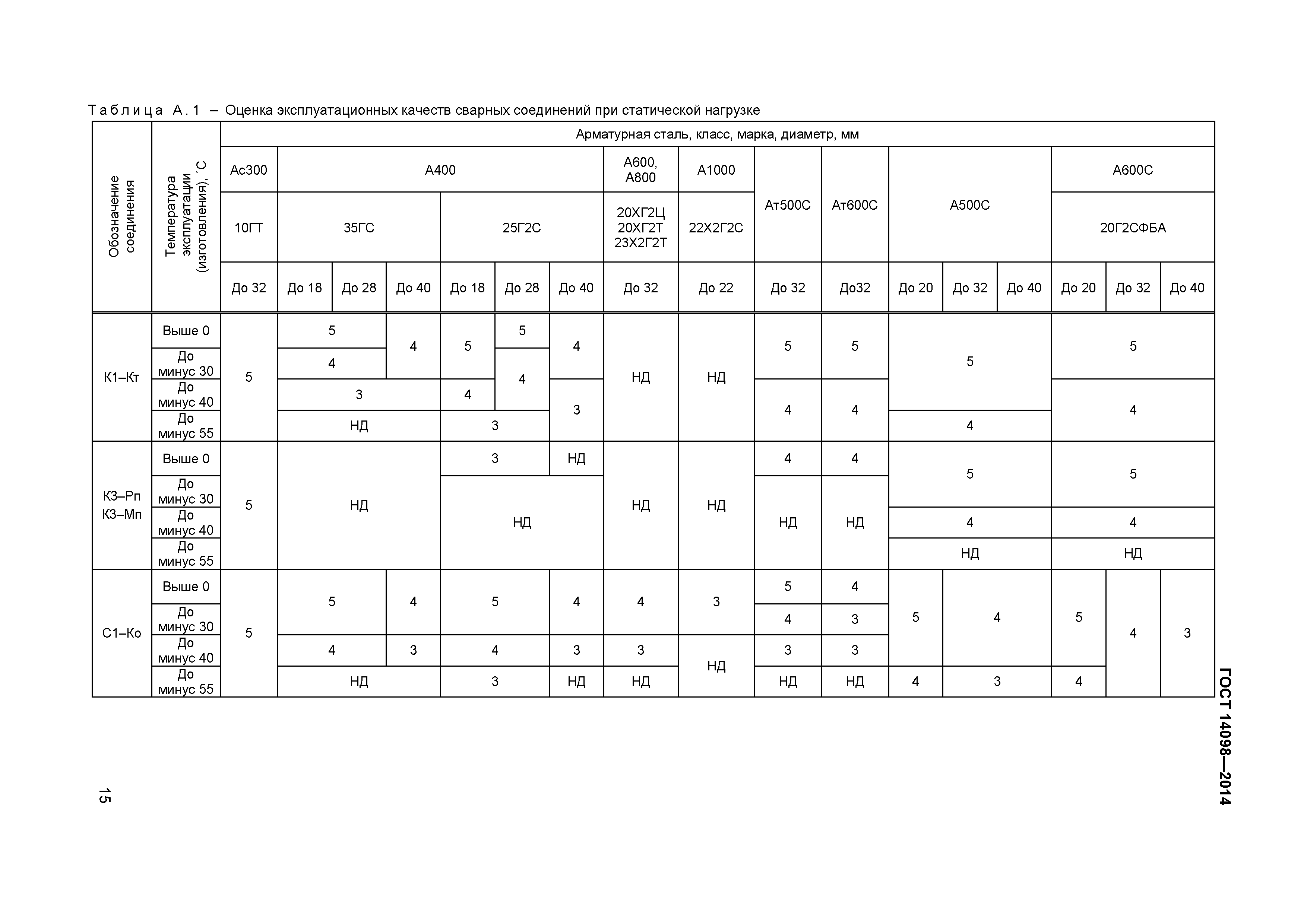 ГОСТ 14098-2014