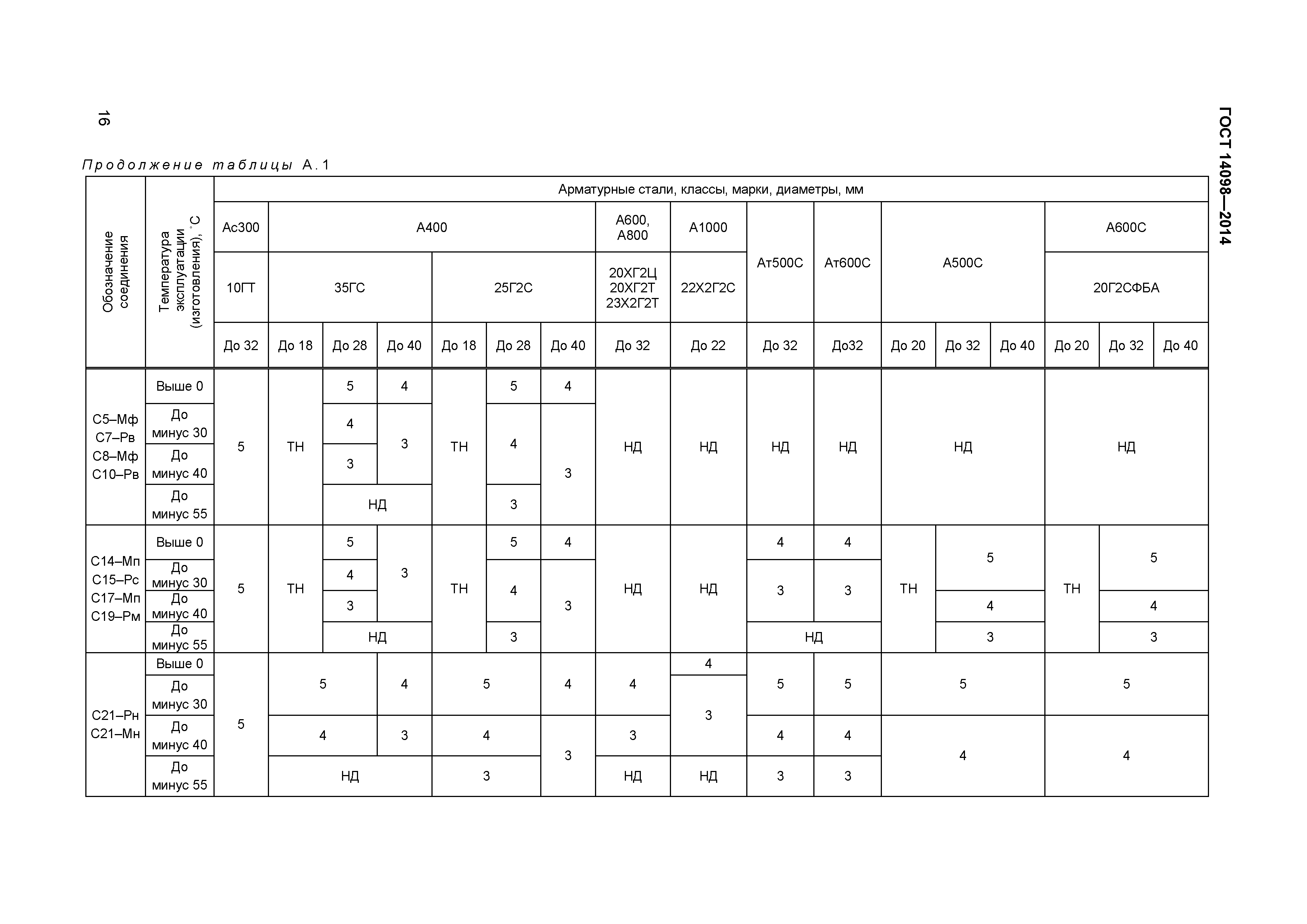 ГОСТ 14098-2014