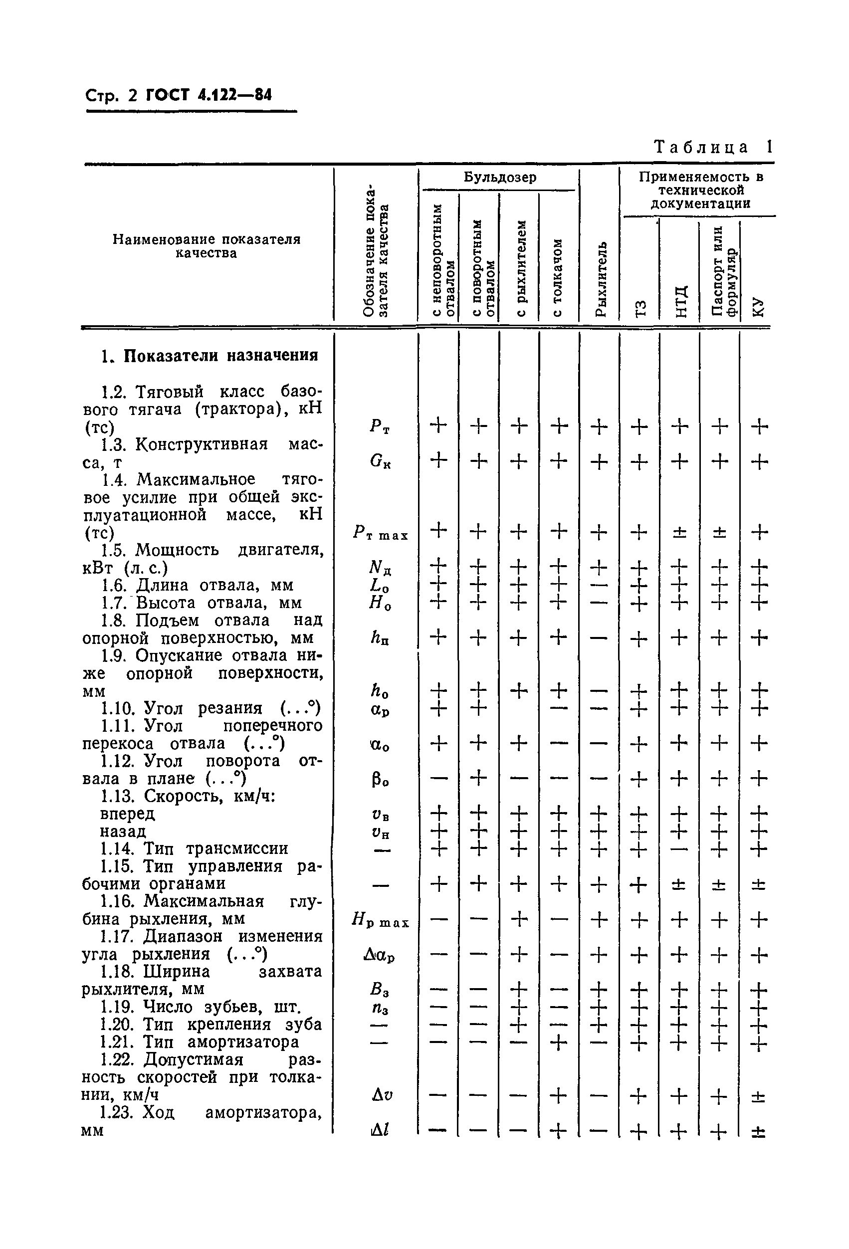 ГОСТ 4.122-84