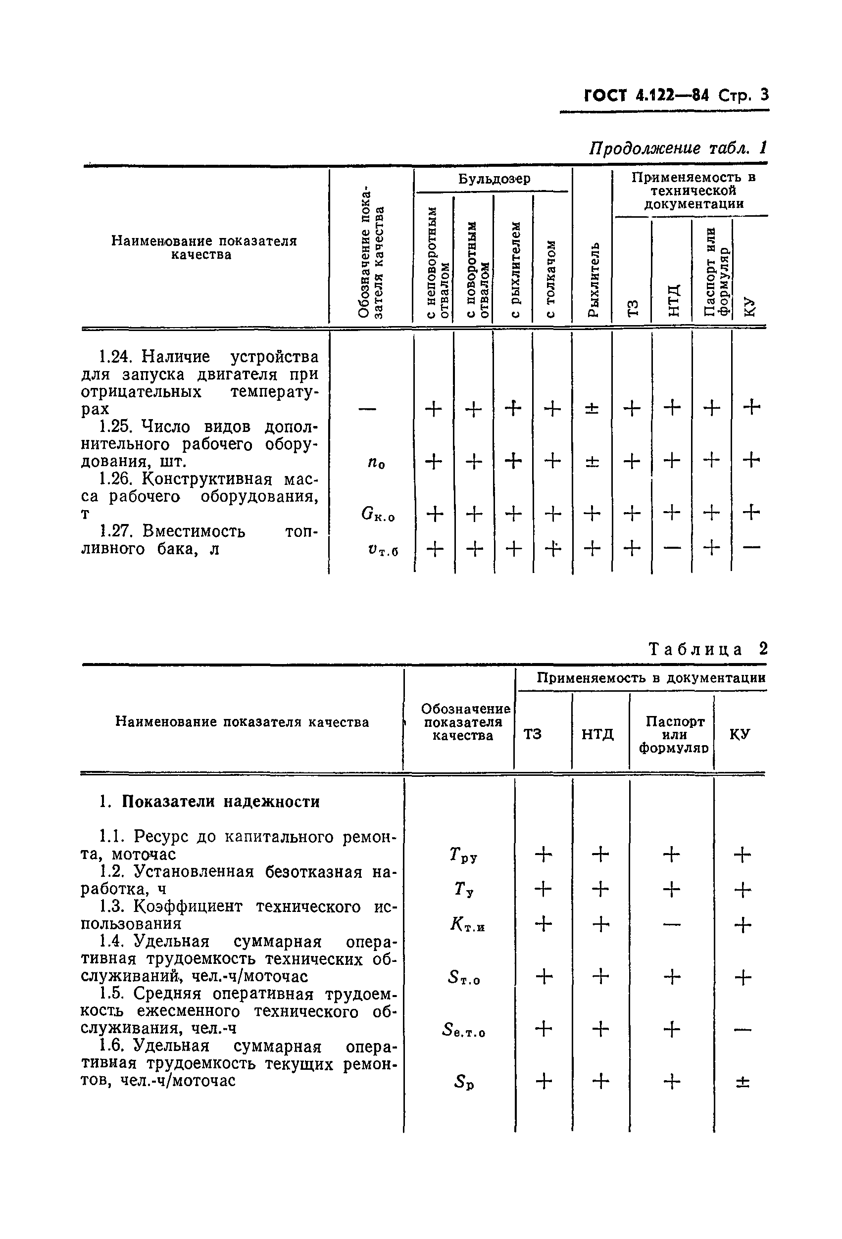 ГОСТ 4.122-84