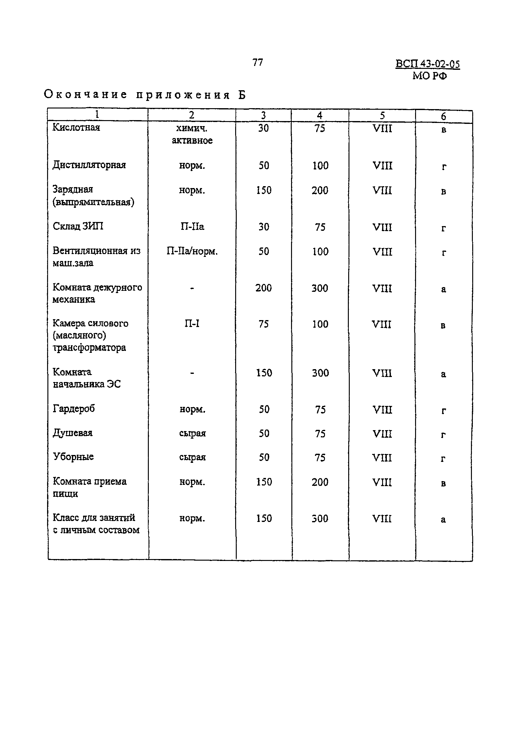 ВСП 43-02-05/МО РФ