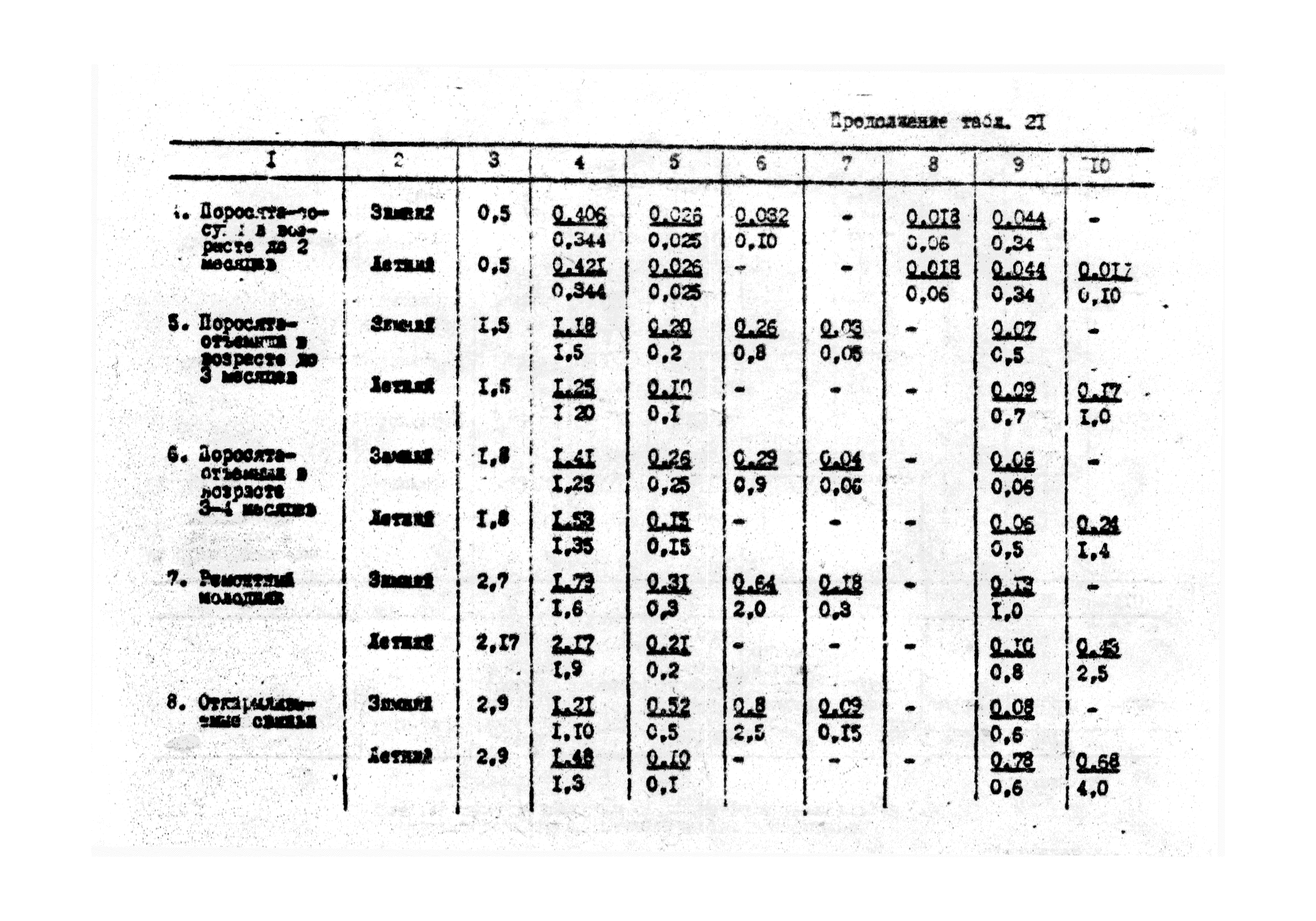 ОНТП 2-85/Госагропром СССР