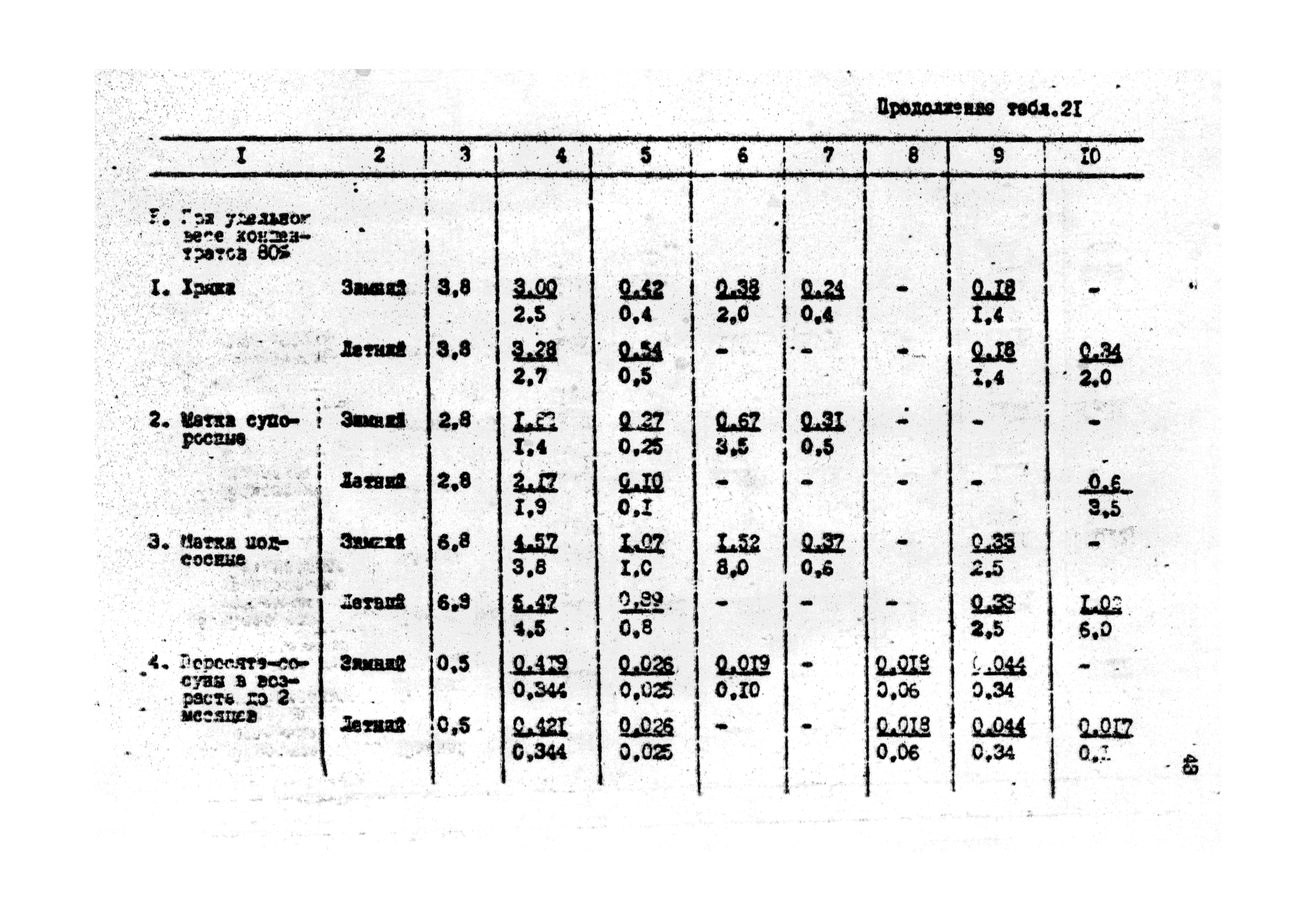 ОНТП 2-85/Госагропром СССР