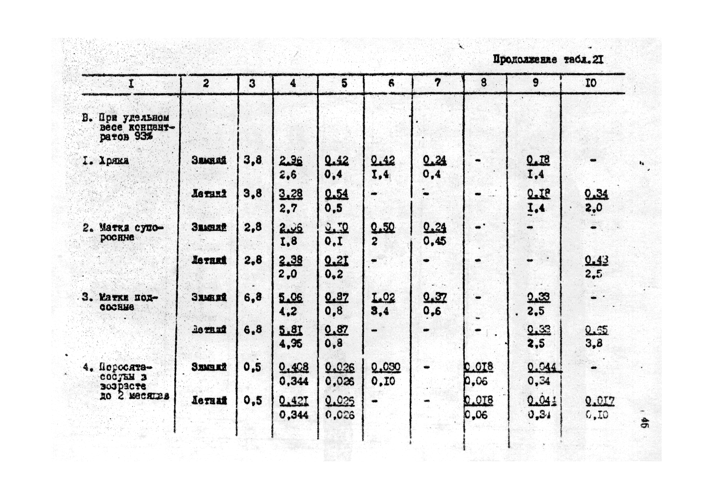 ОНТП 2-85/Госагропром СССР