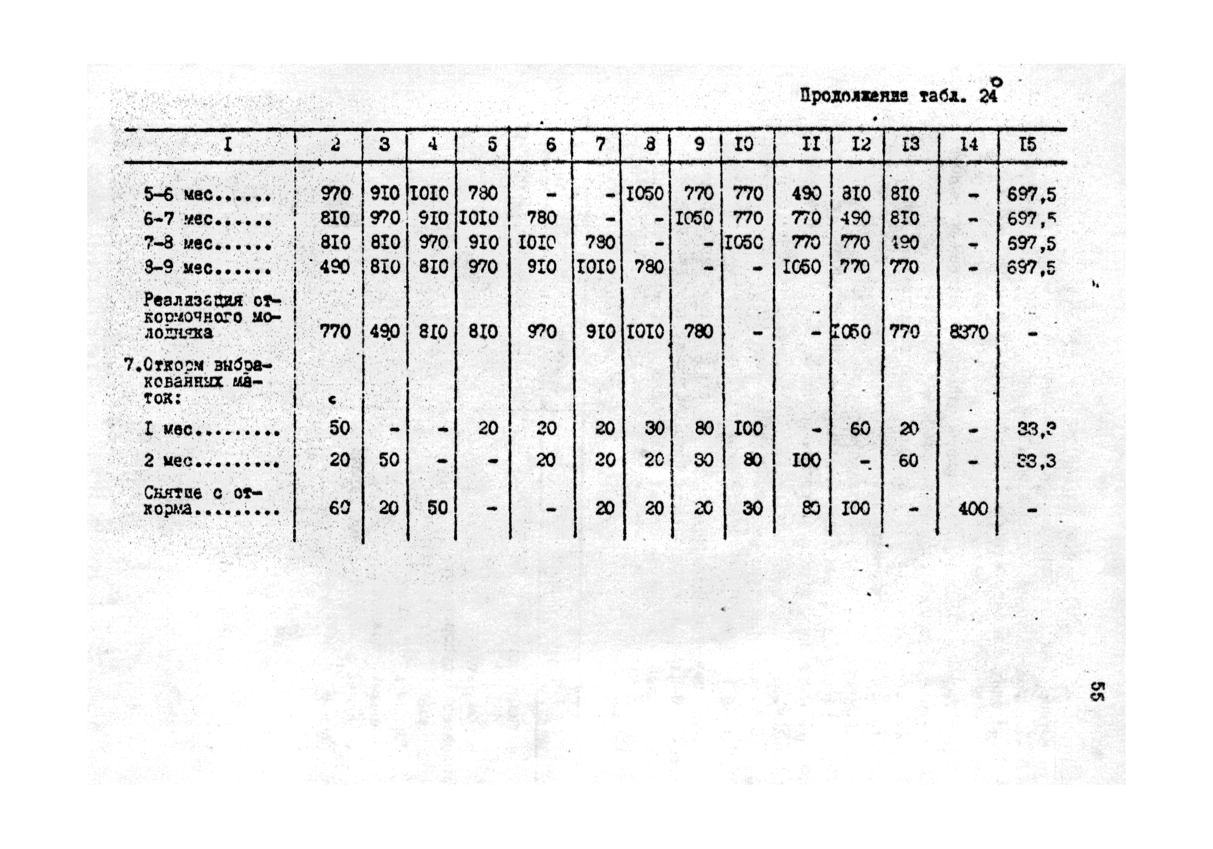 ОНТП 2-85/Госагропром СССР