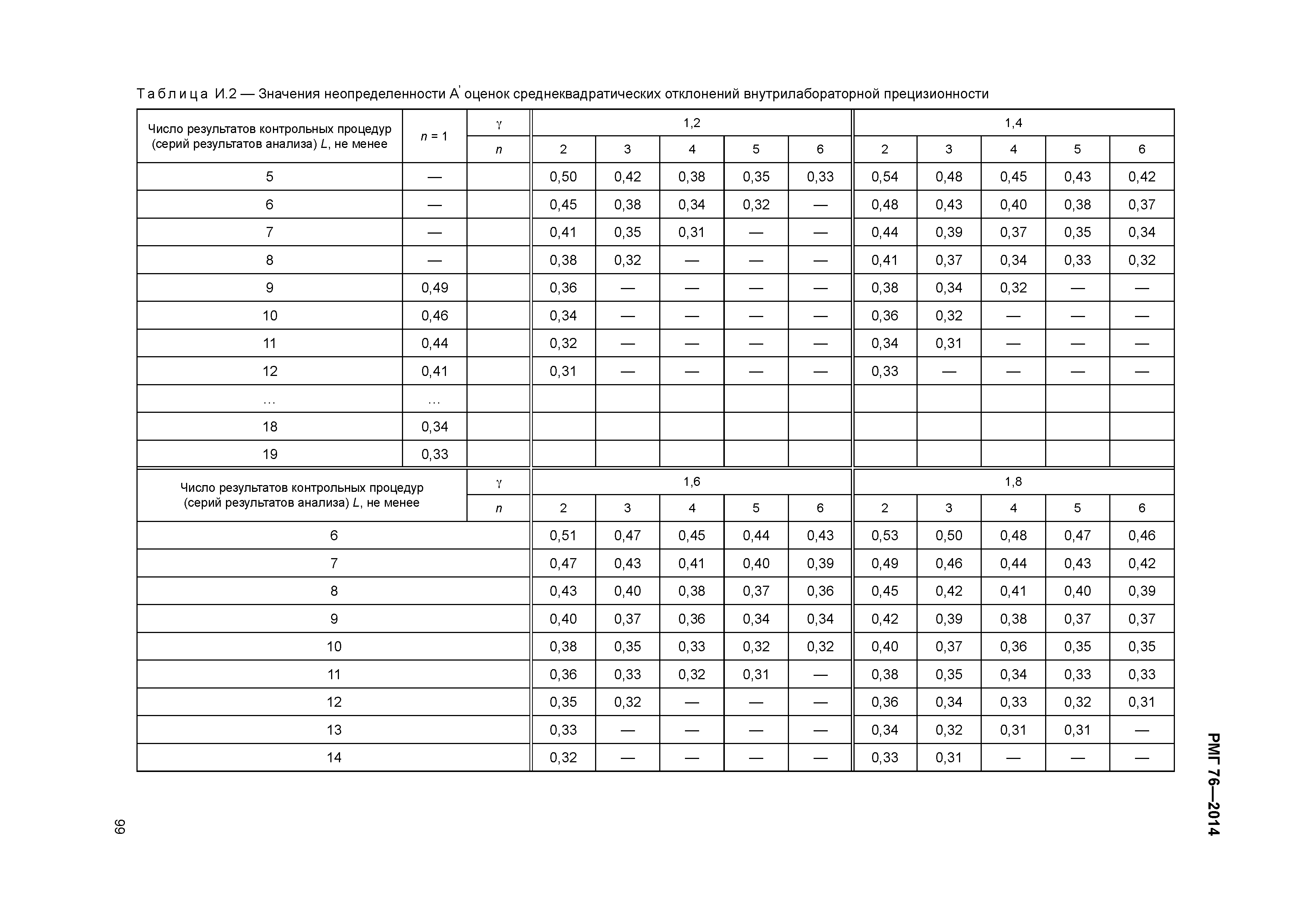 РМГ 76-2014