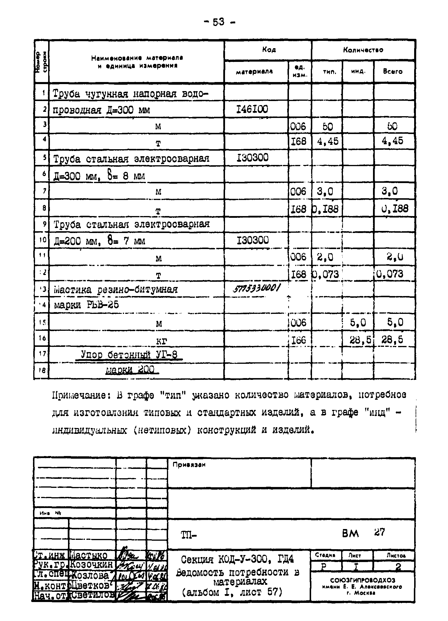 Типовые проектные решения 820-02-4