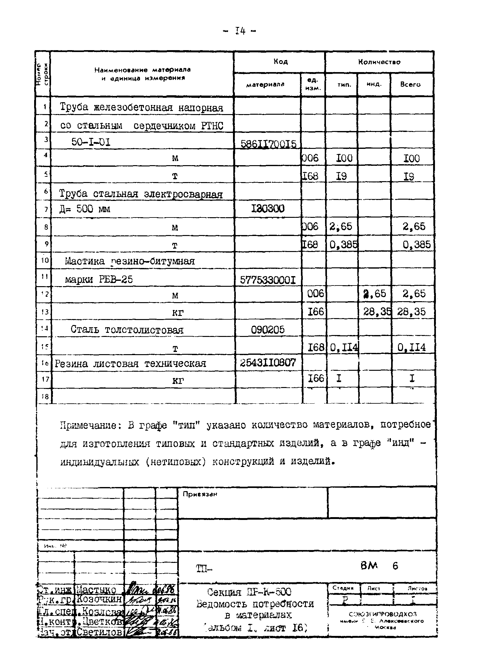 Типовые проектные решения 820-02-4