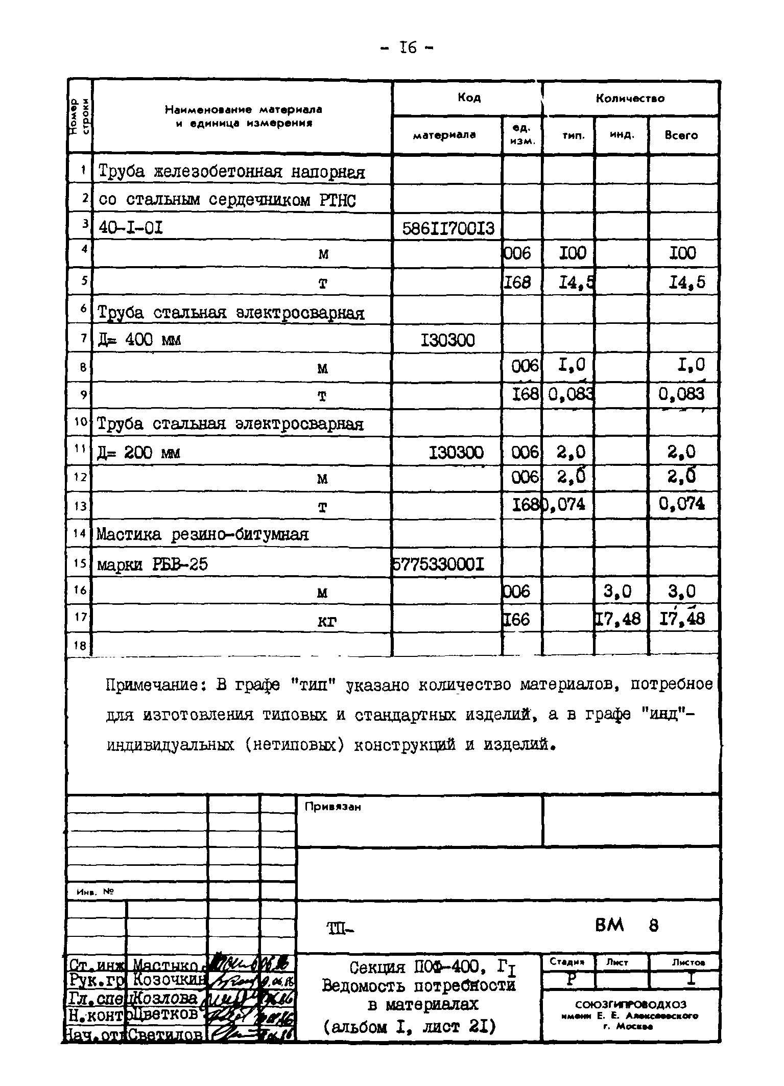 Типовые проектные решения 820-02-4
