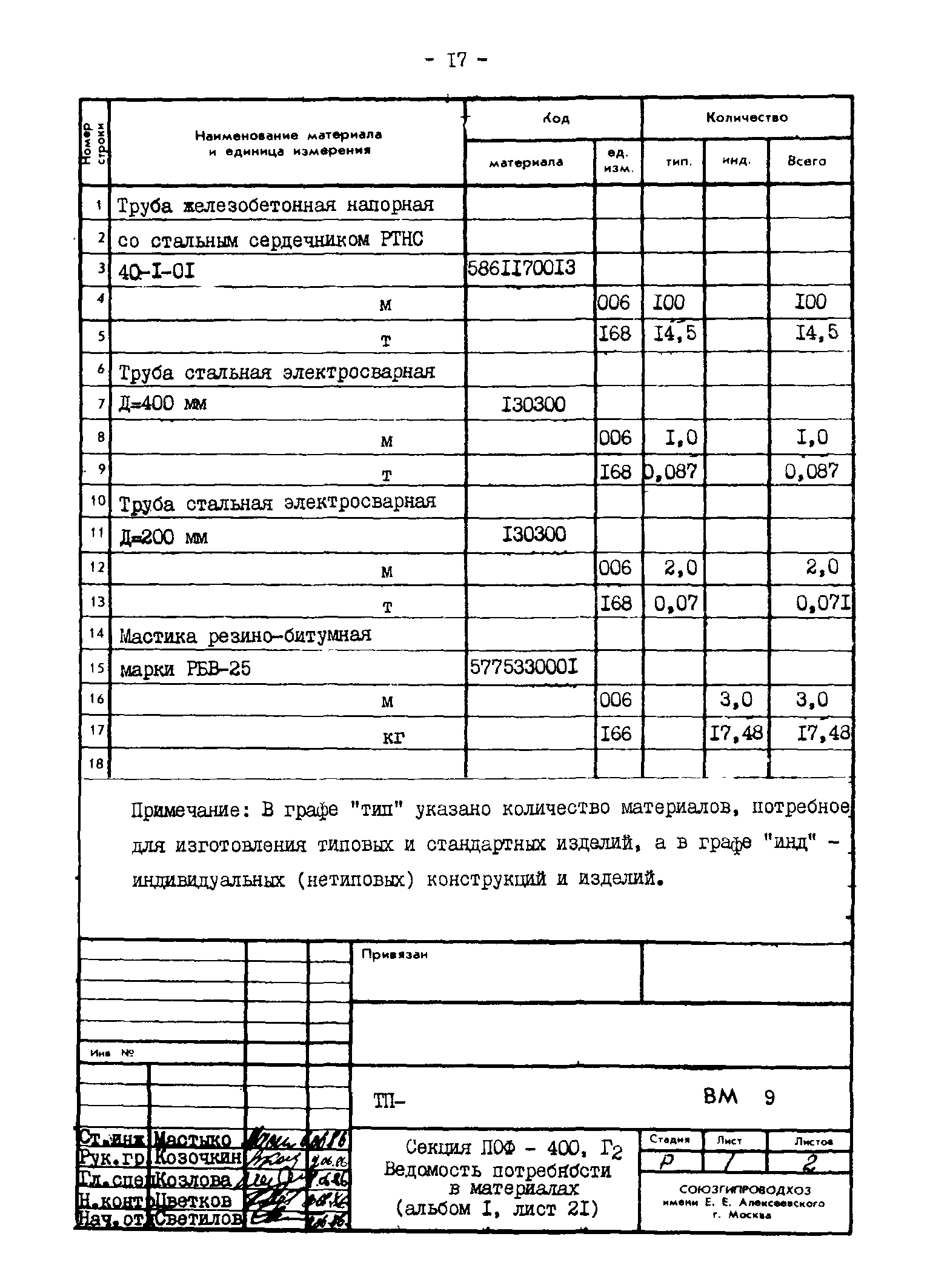 Типовые проектные решения 820-02-4