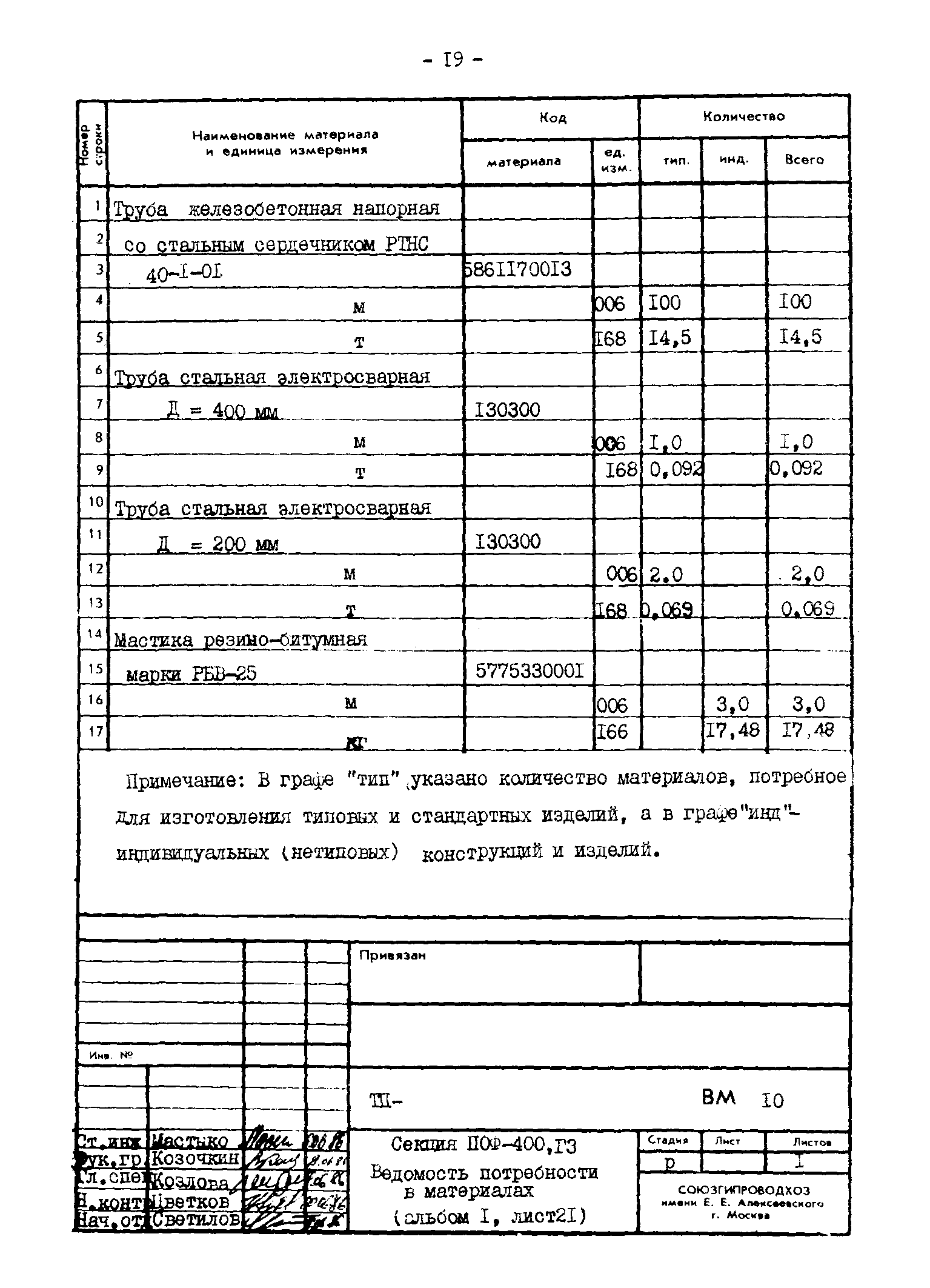 Типовые проектные решения 820-02-4