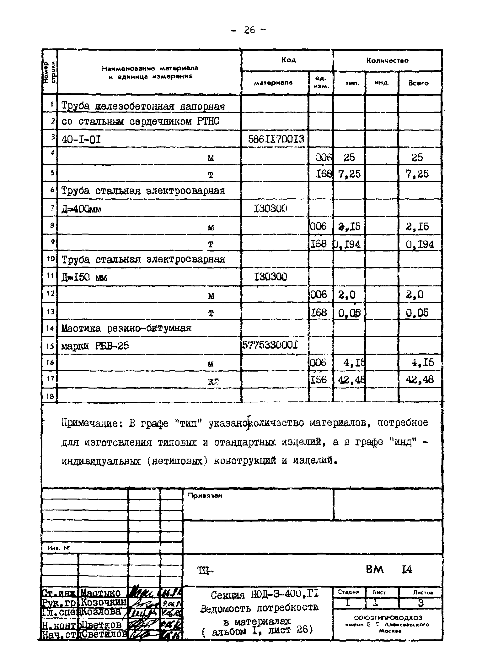 Типовые проектные решения 820-02-4