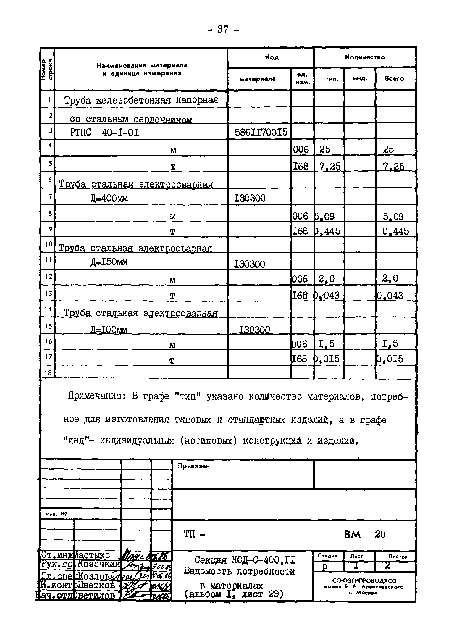 Типовые проектные решения 820-02-4