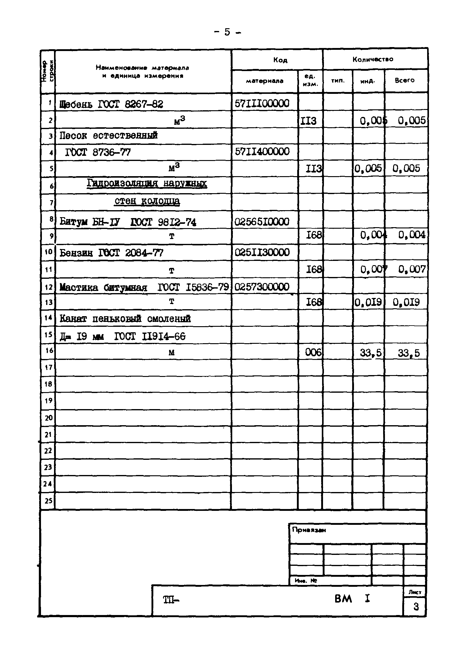 Типовые проектные решения 820-02-4