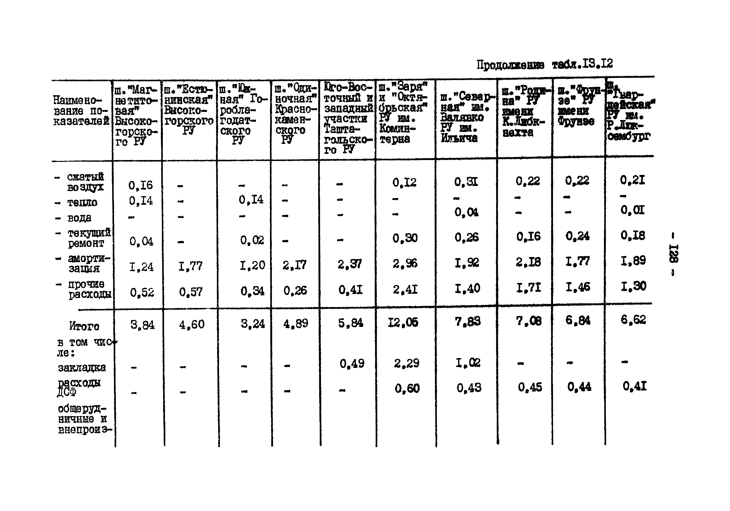 ВНТП 13-2-85