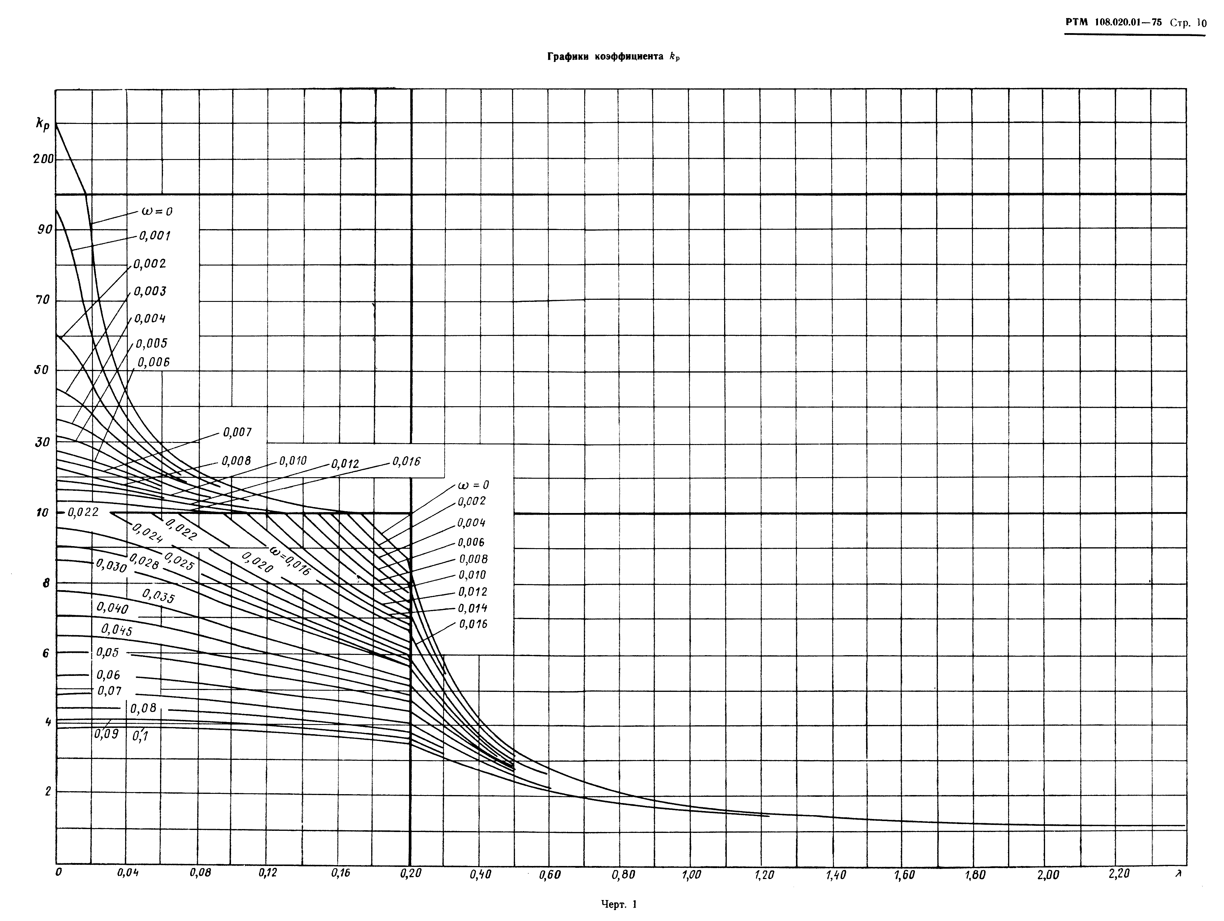 РТМ 108.020.01-75