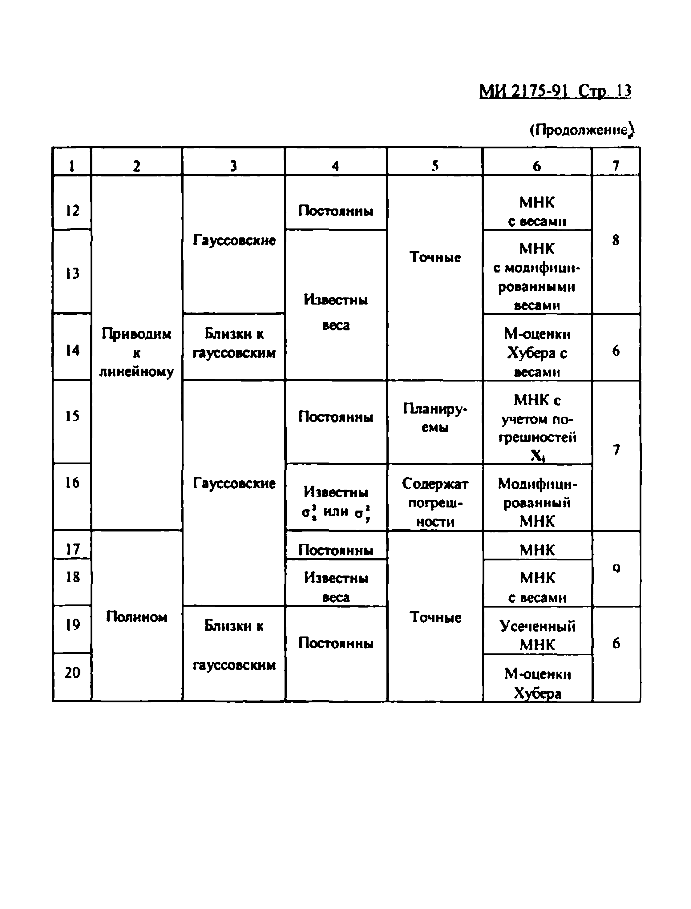 МИ 2175-91