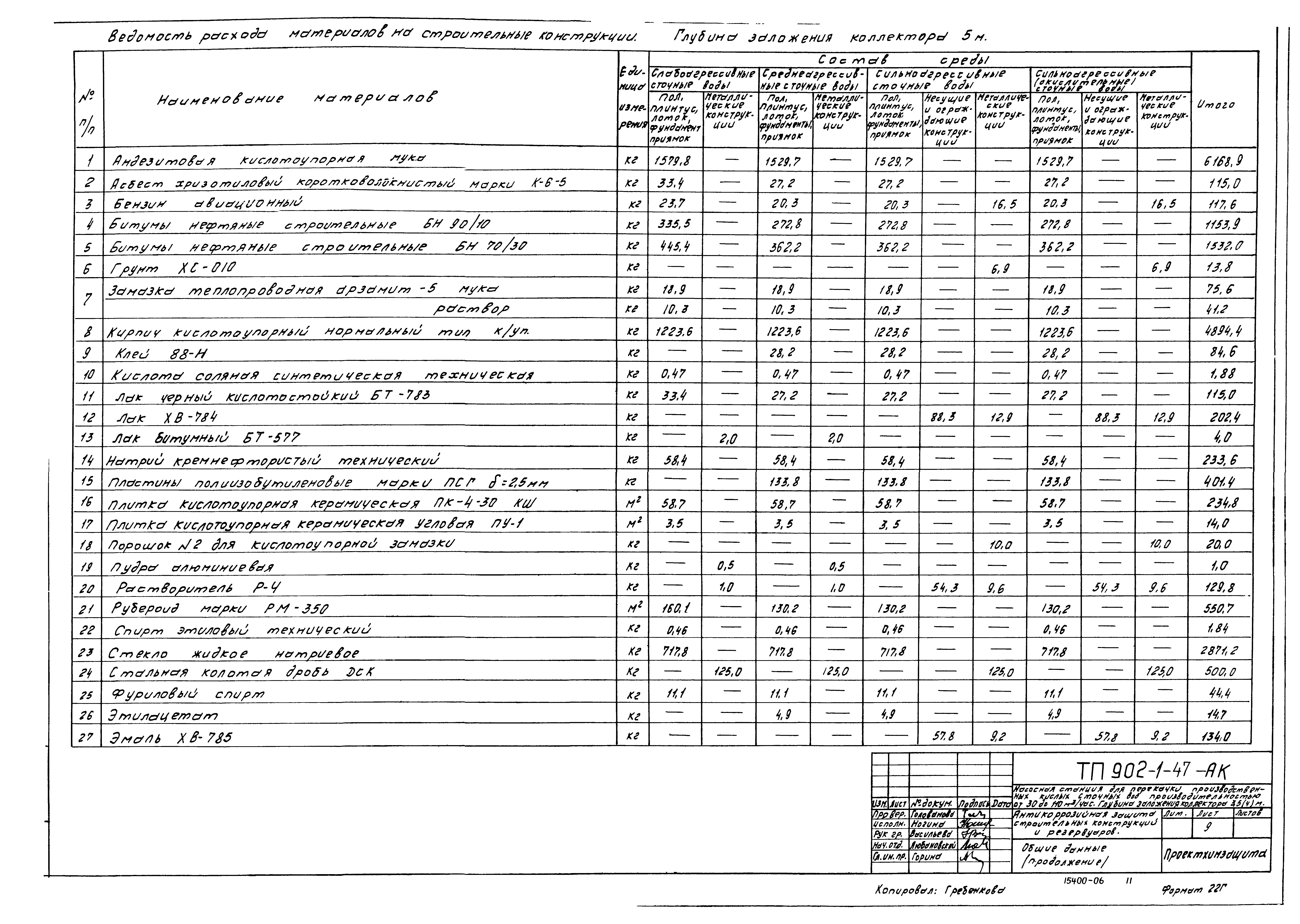 Типовой проект 902-1-47