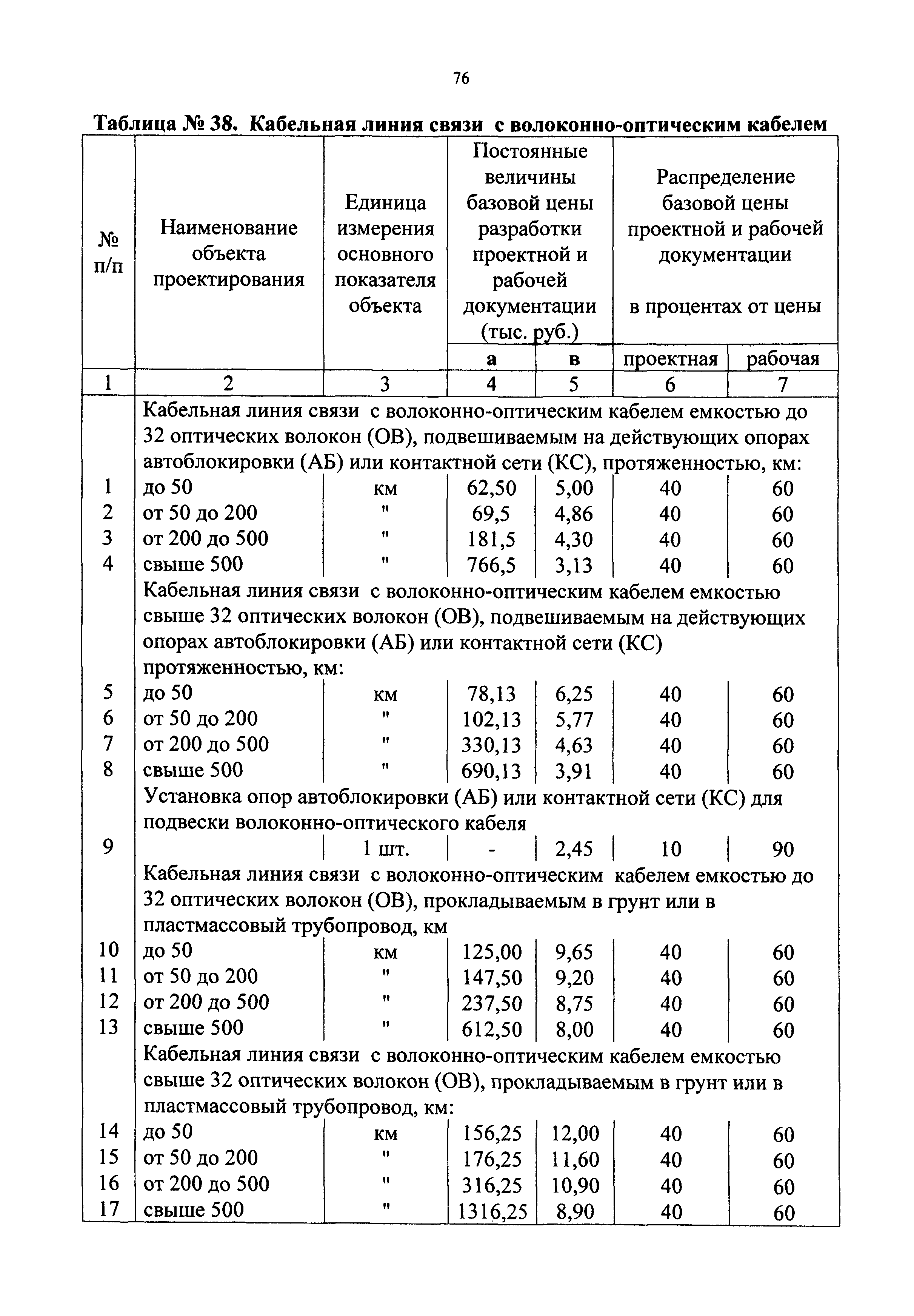 СБЦП 81-2001-09