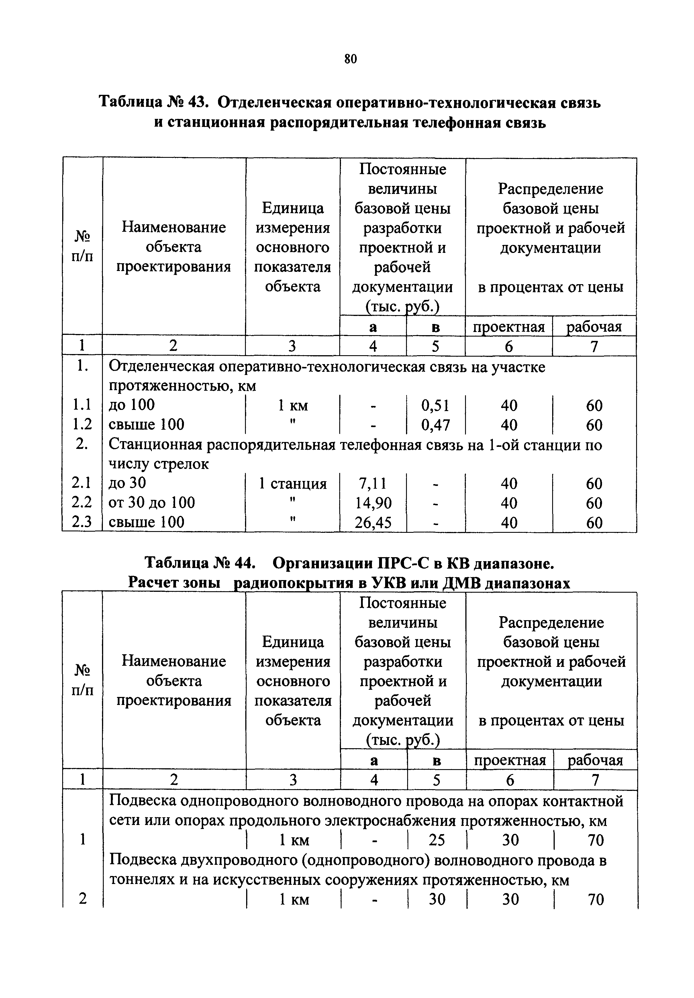 СБЦП 81-2001-09