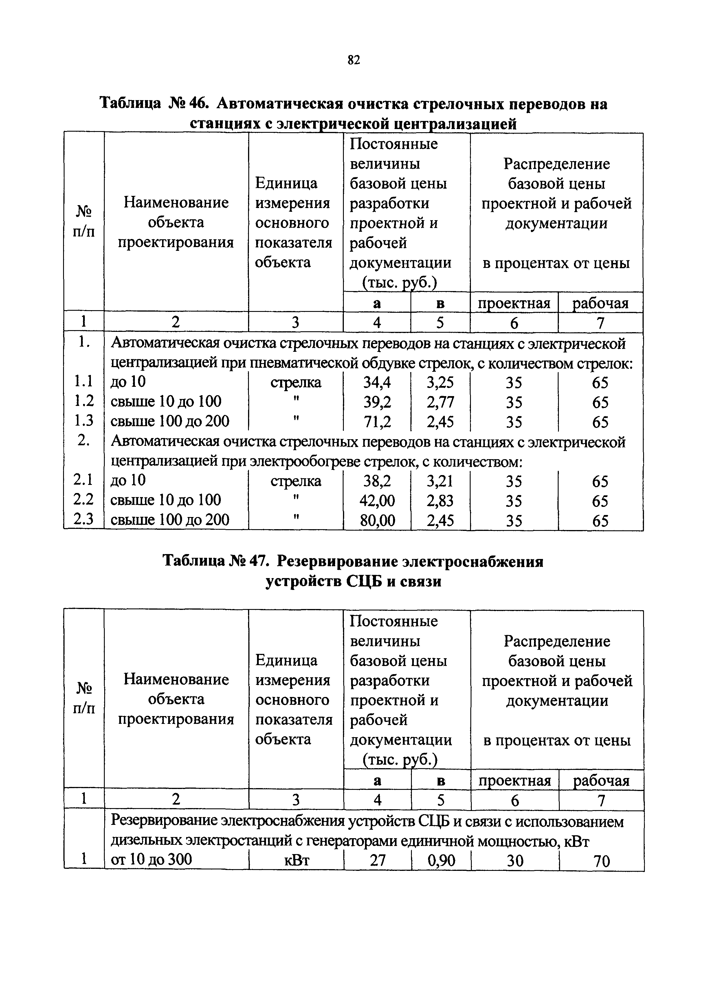 СБЦП 81-2001-09