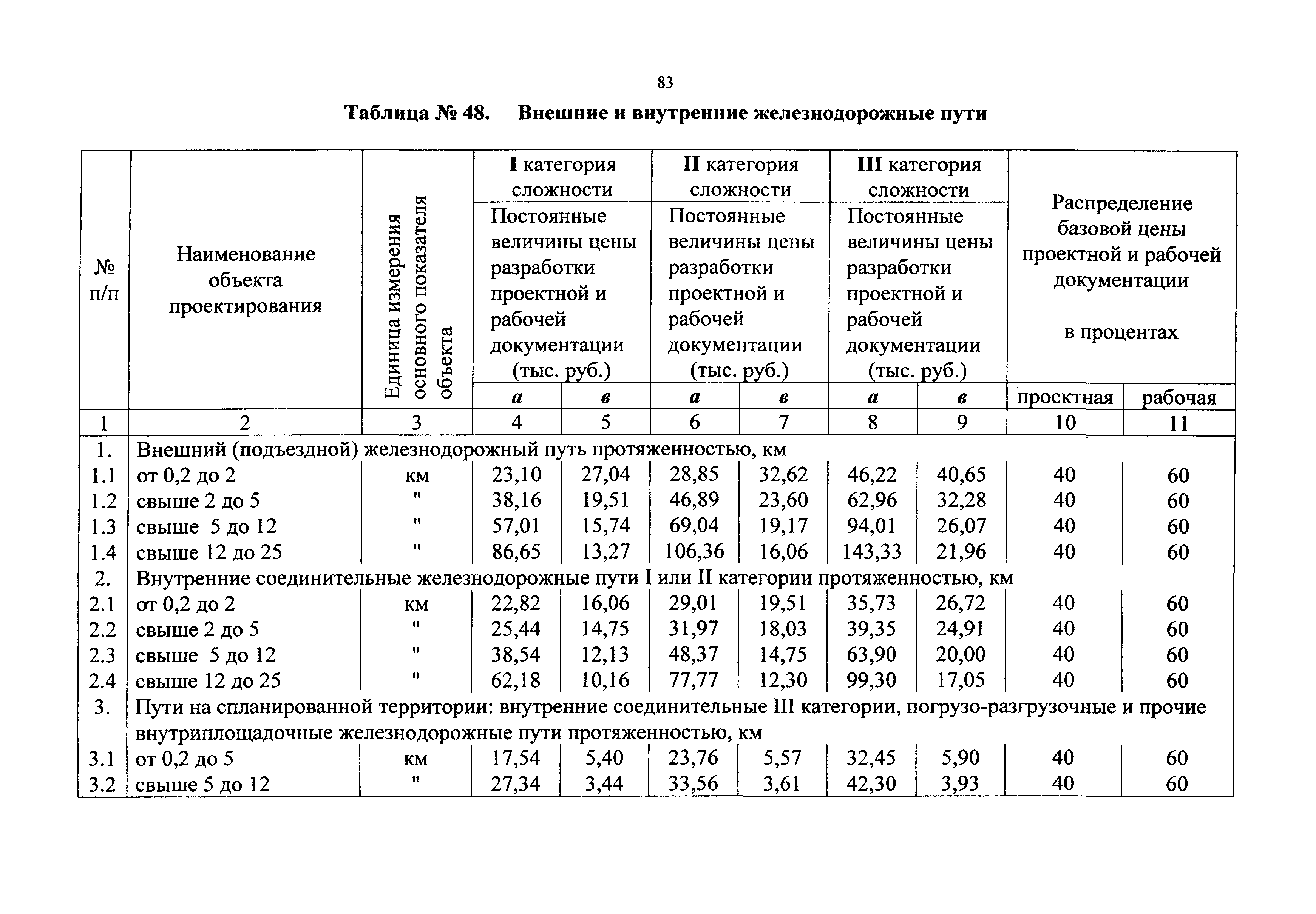 СБЦП 81-2001-09