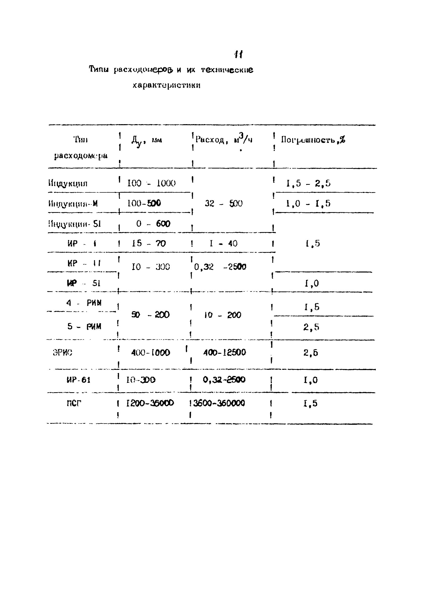 МИ 1703-87