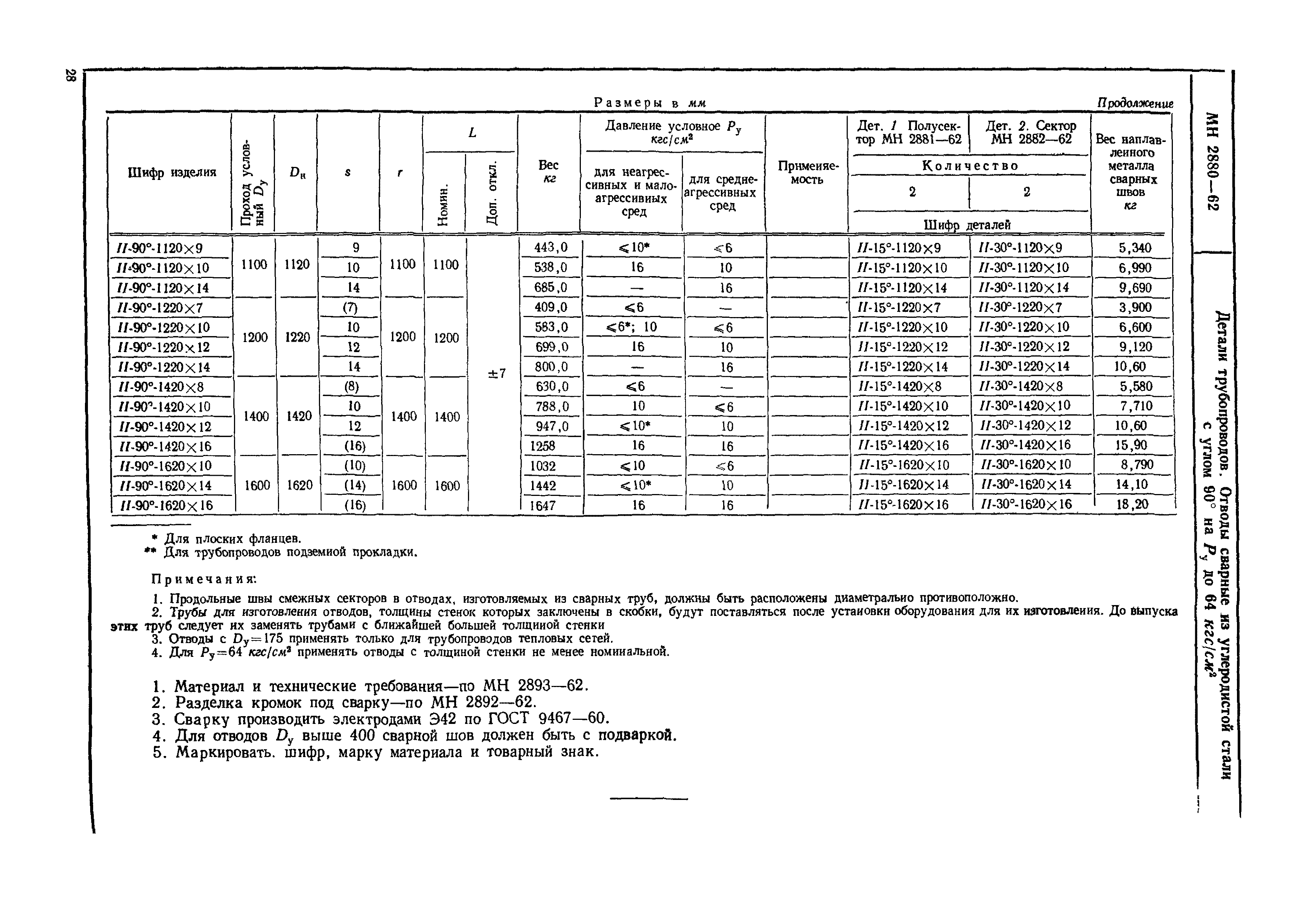 МН 2880-62