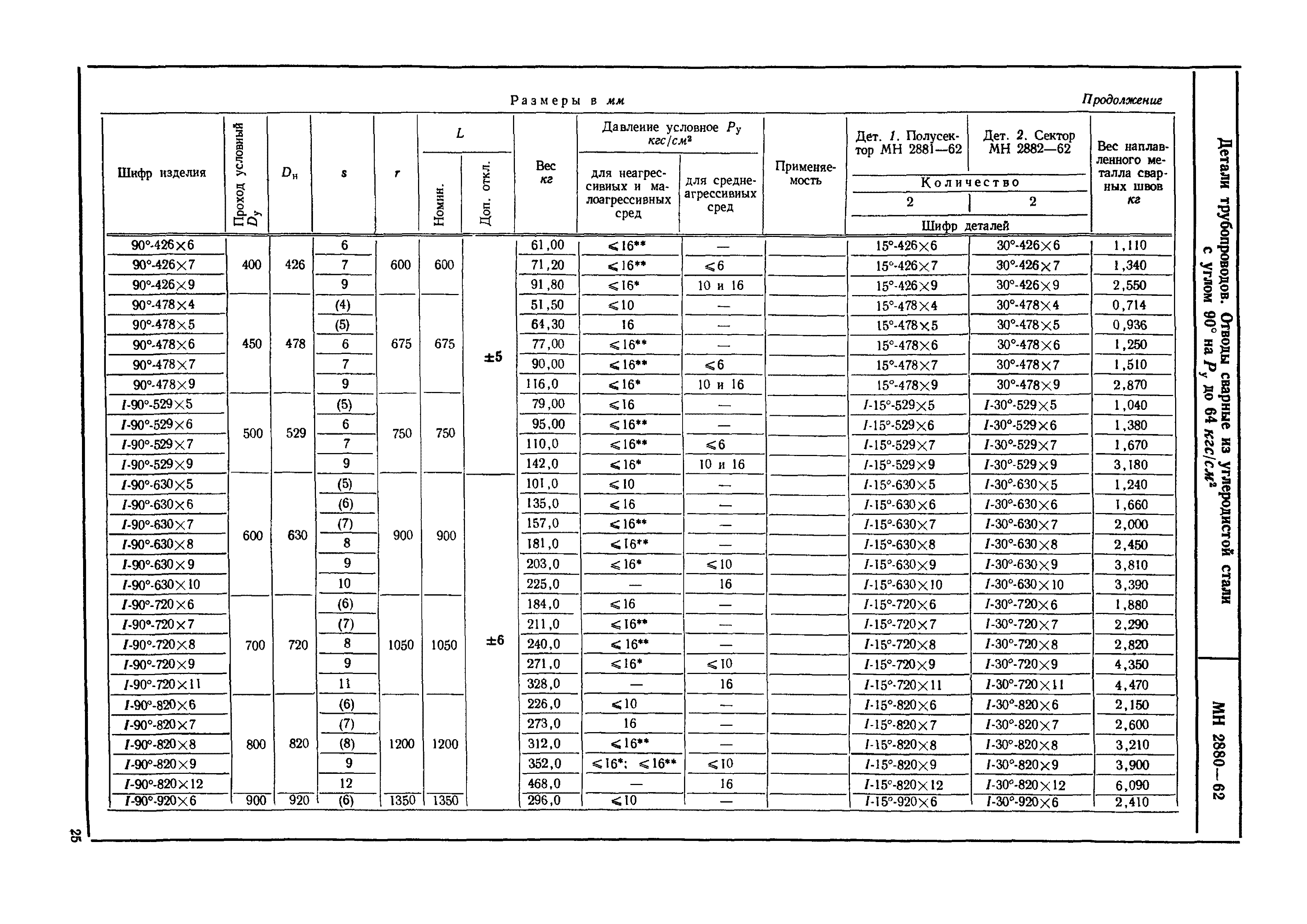 МН 2880-62