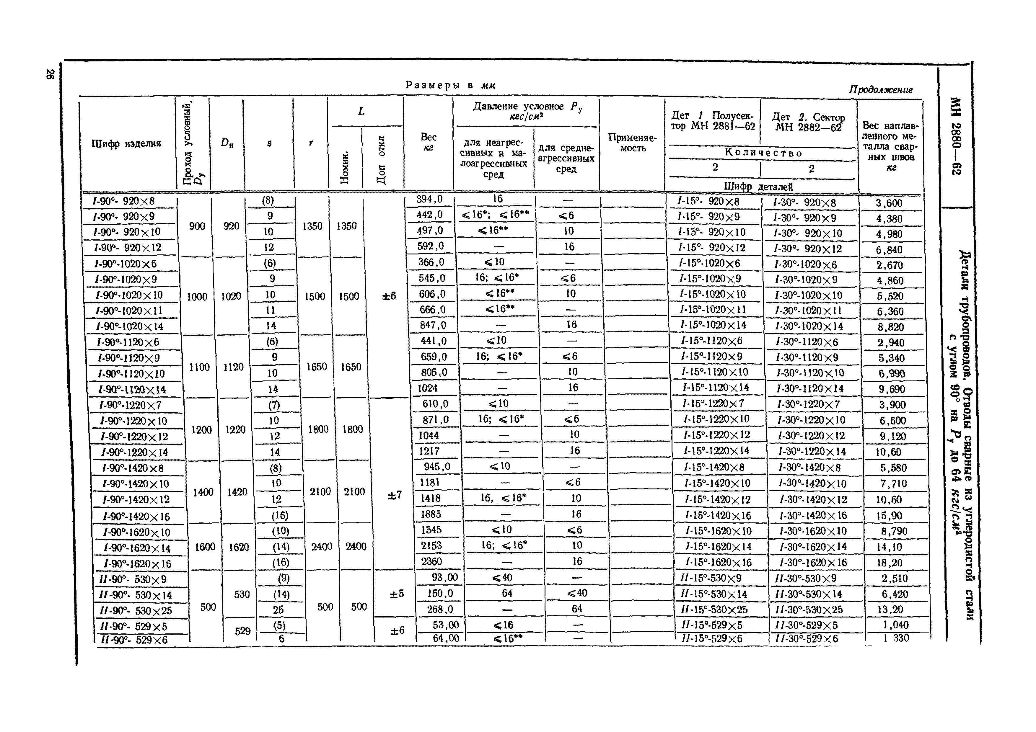 МН 2880-62