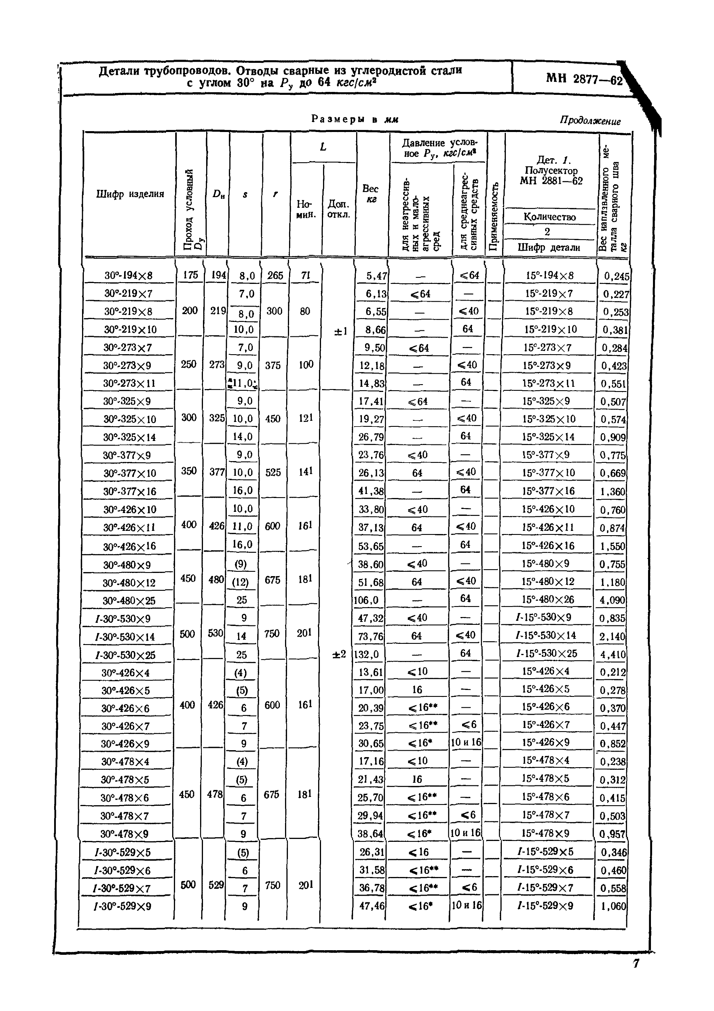 МН 2877-62