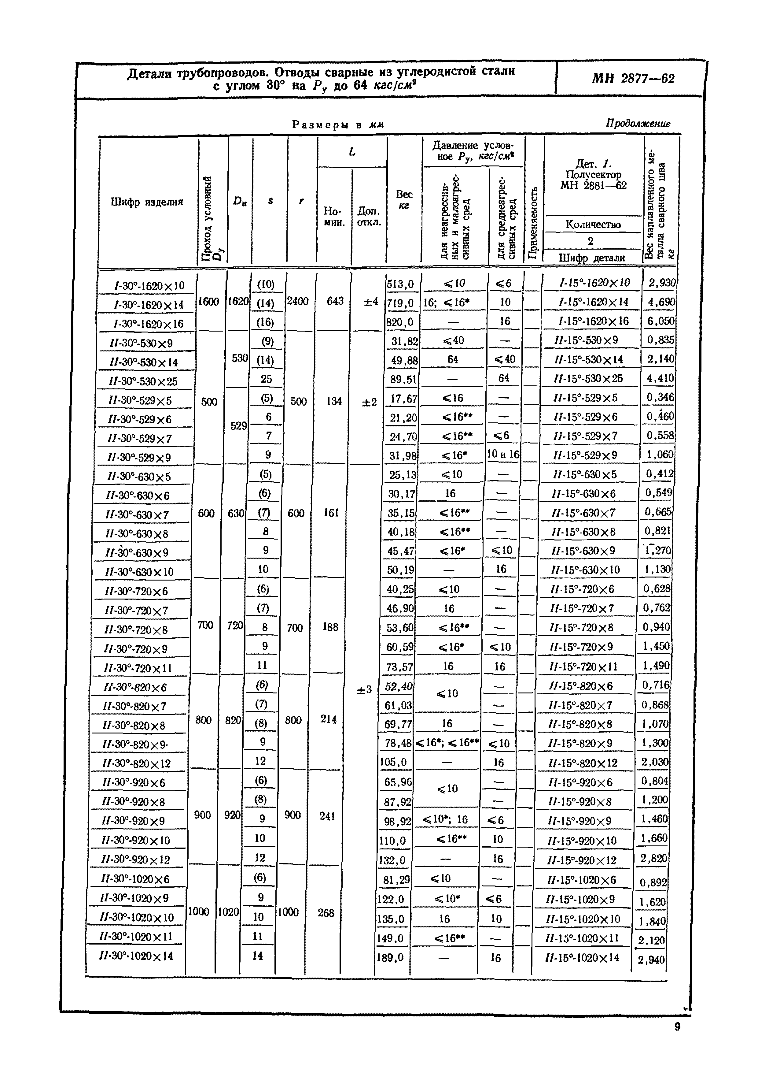 МН 2877-62