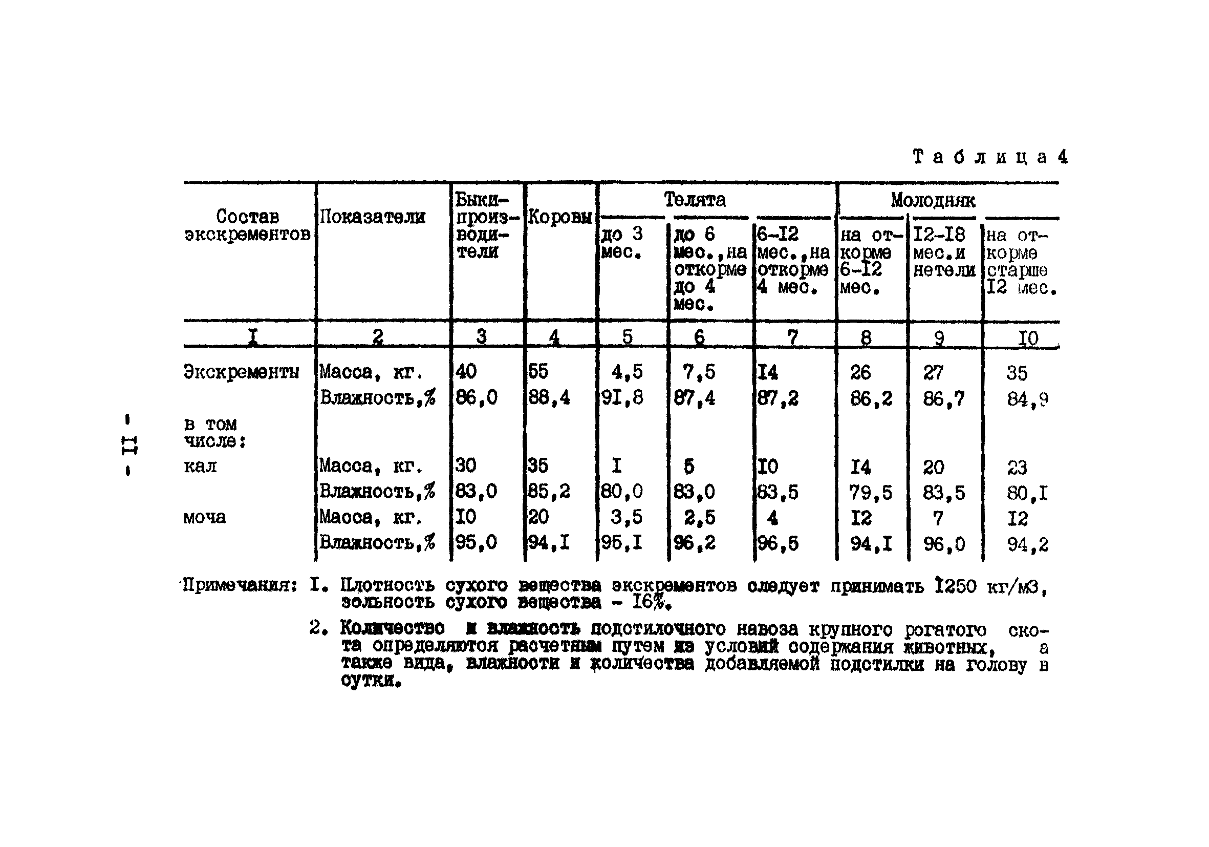 ОНТП 17-86/Госагропром СССР