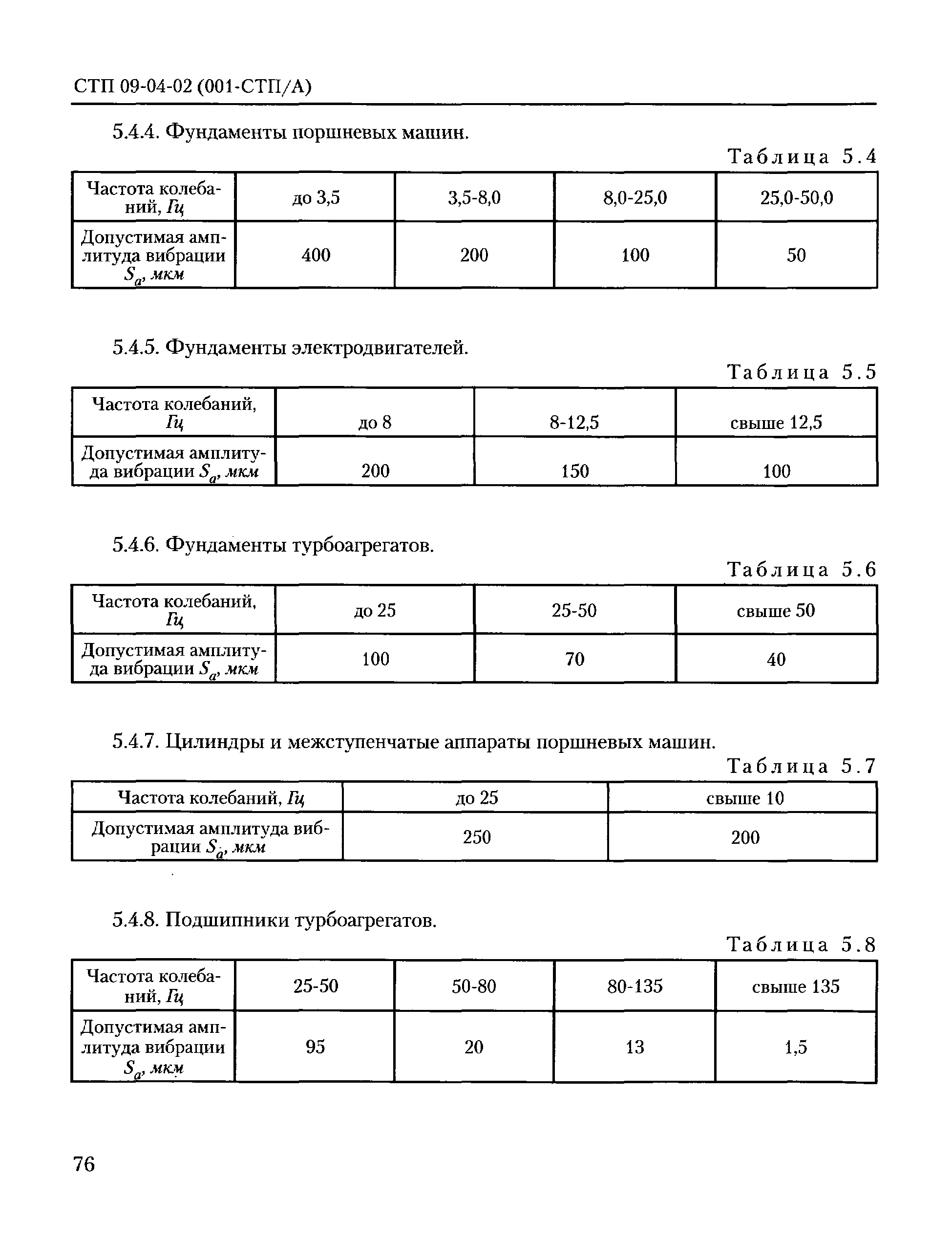 СТП 09-04-02(001-СТП/А)