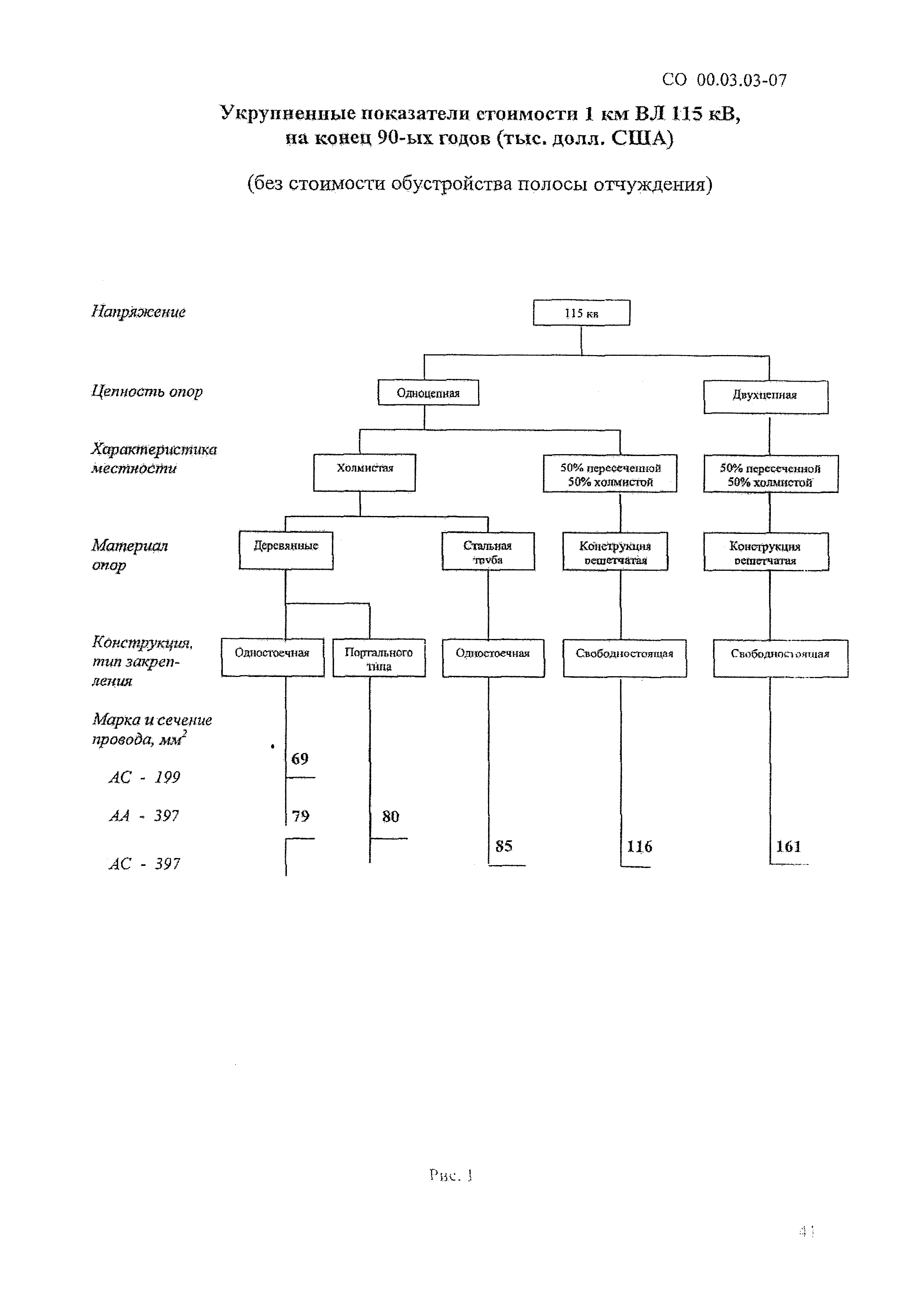 СО 00.03.03-07