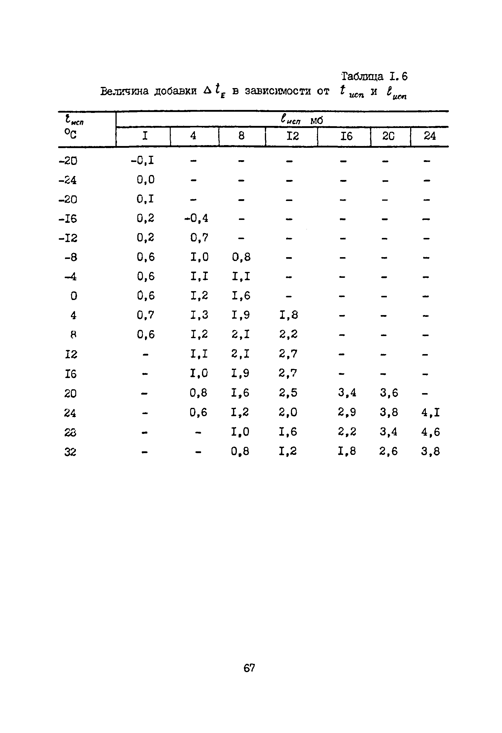 ВСН 33-82/Миннефтепром