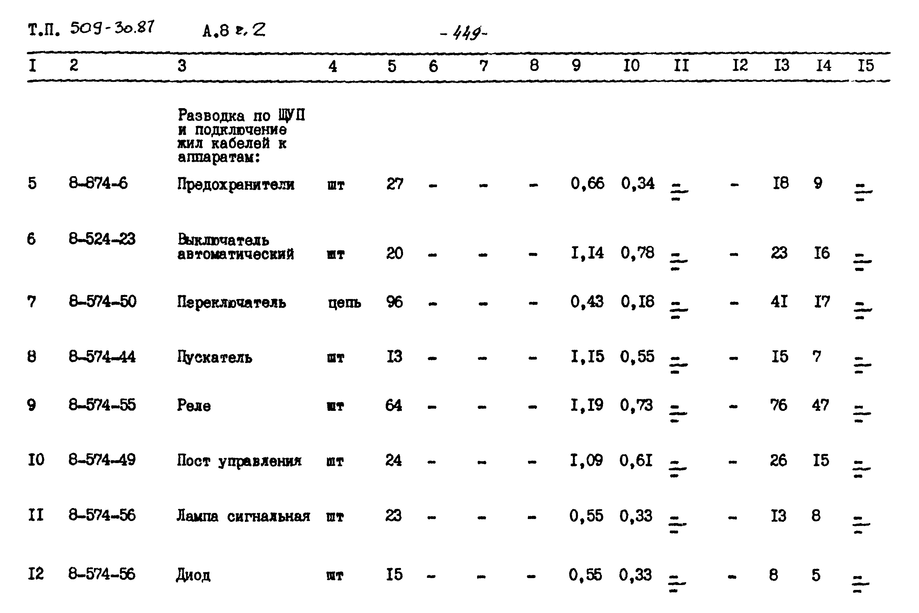 Типовой проект 509-30.87