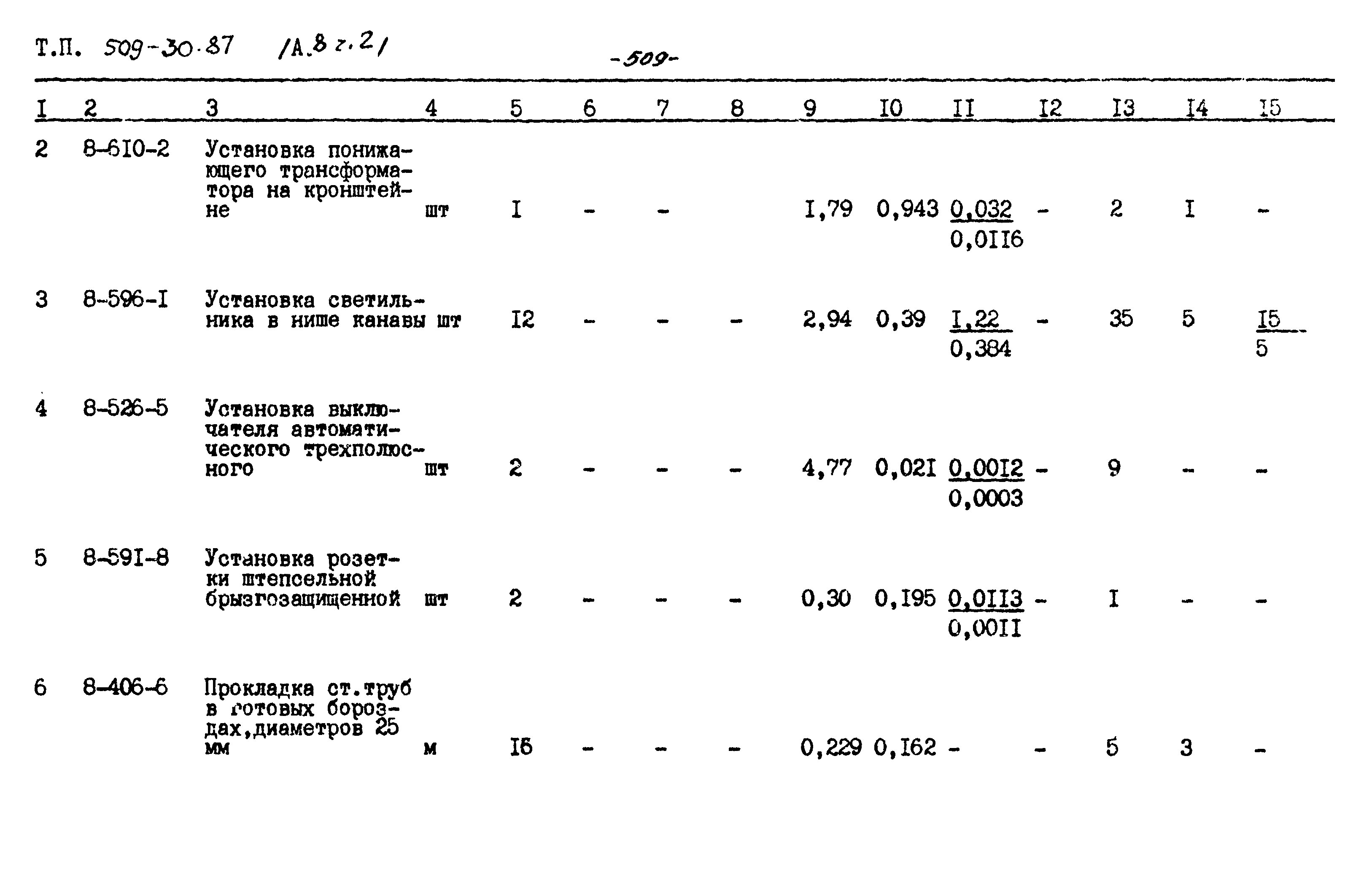 Типовой проект 509-30.87