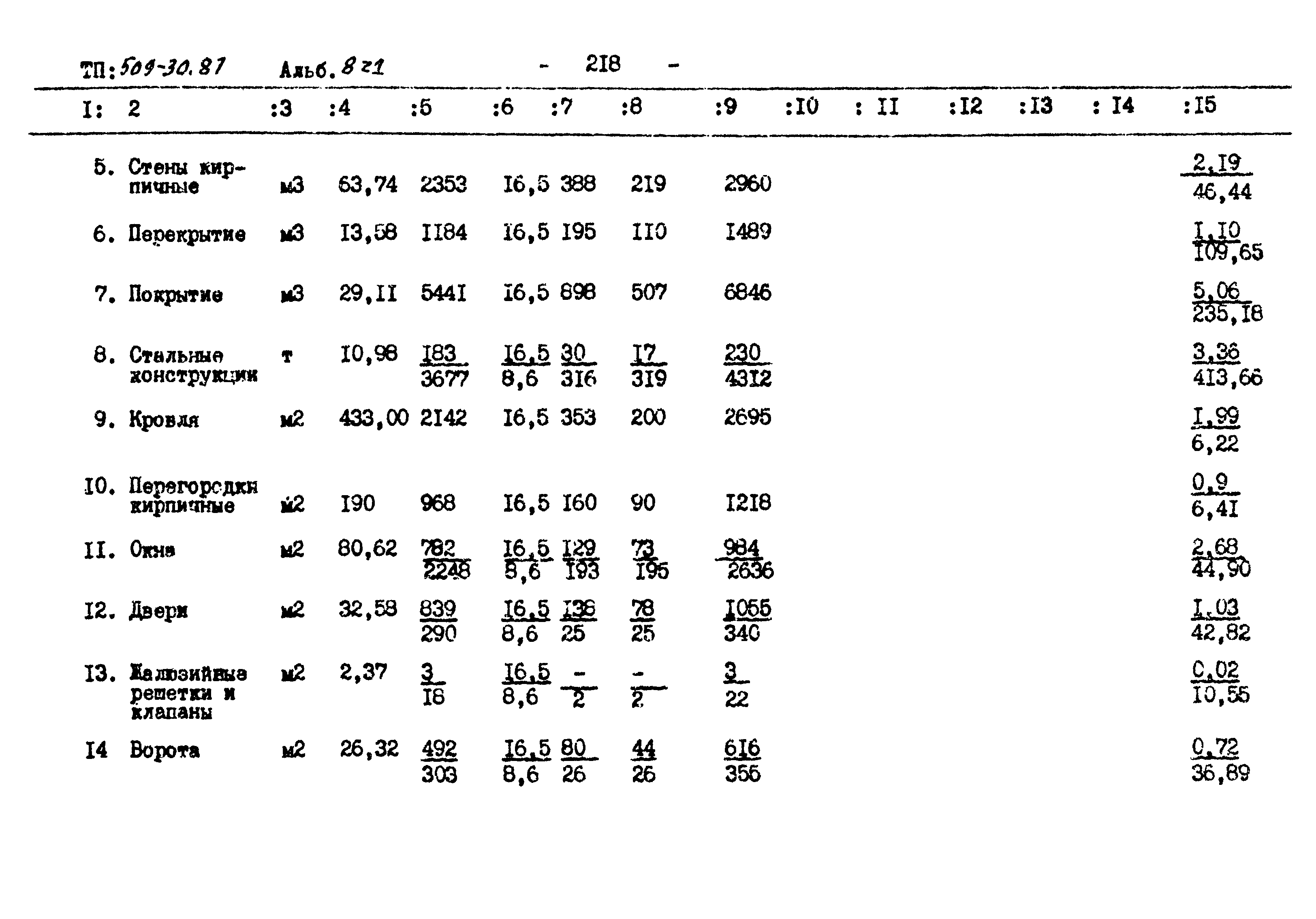 Типовой проект 509-30.87