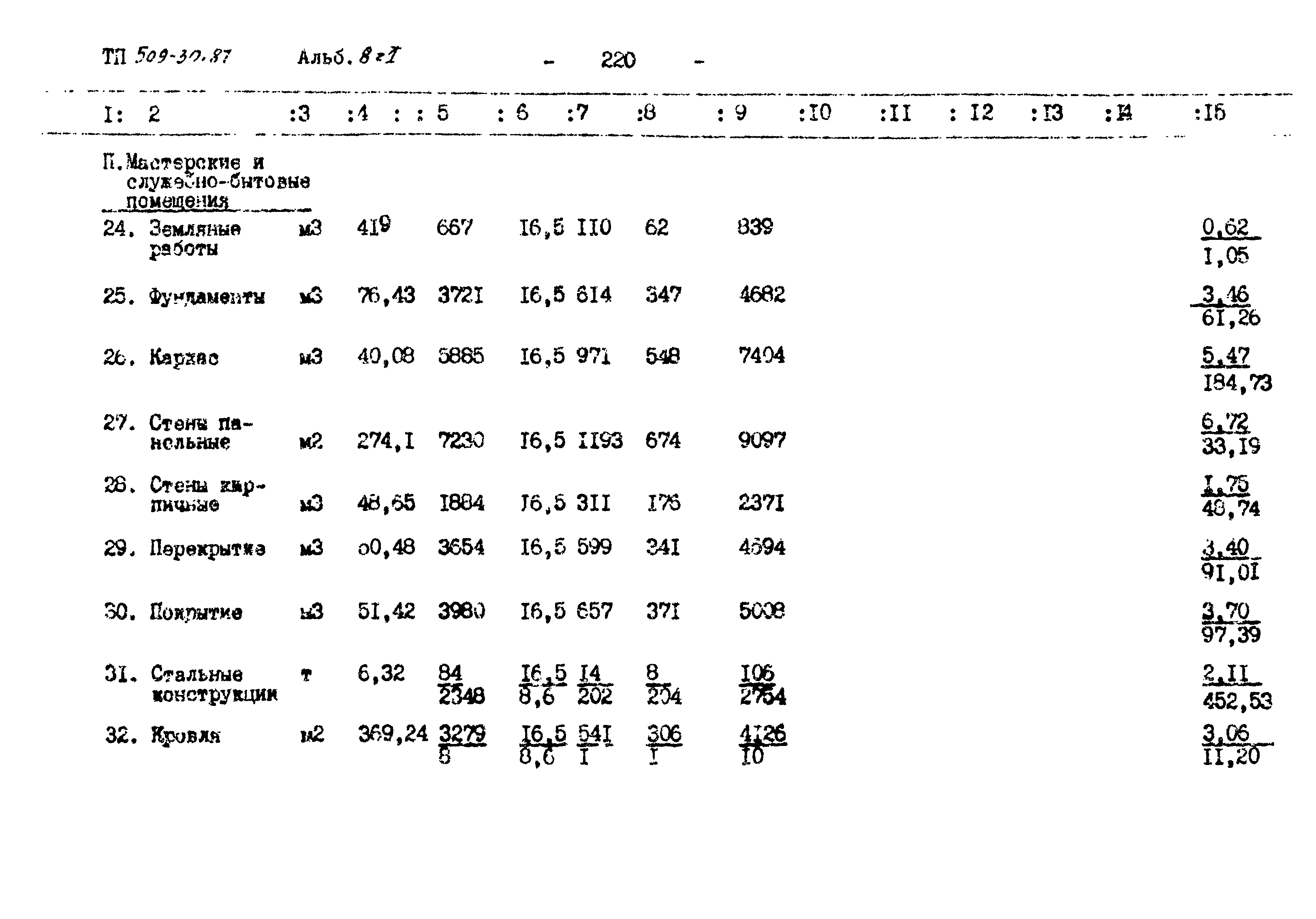 Типовой проект 509-30.87