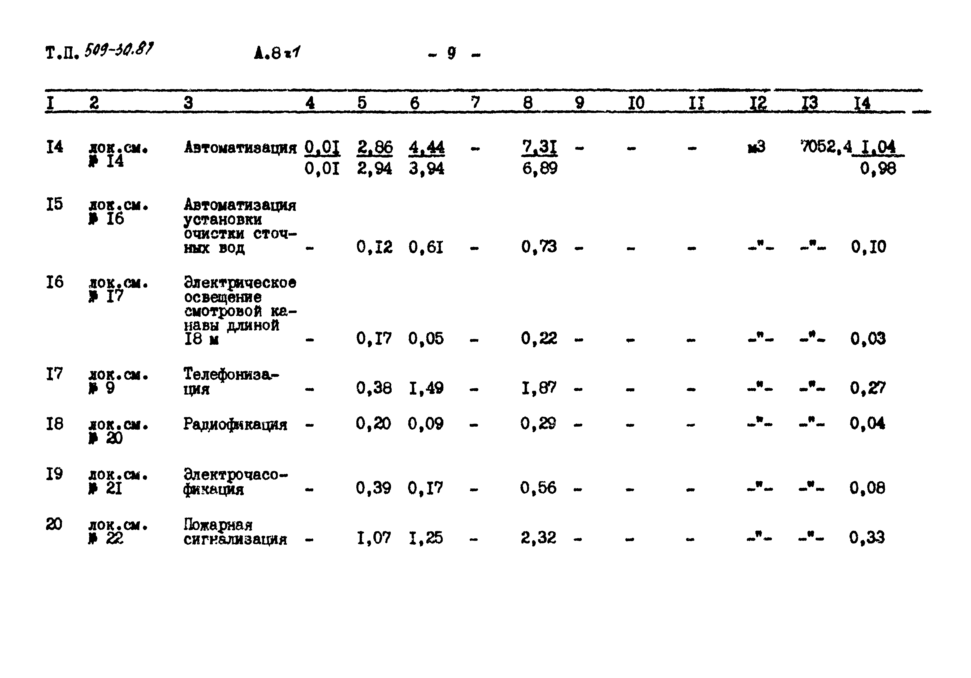 Типовой проект 509-30.87