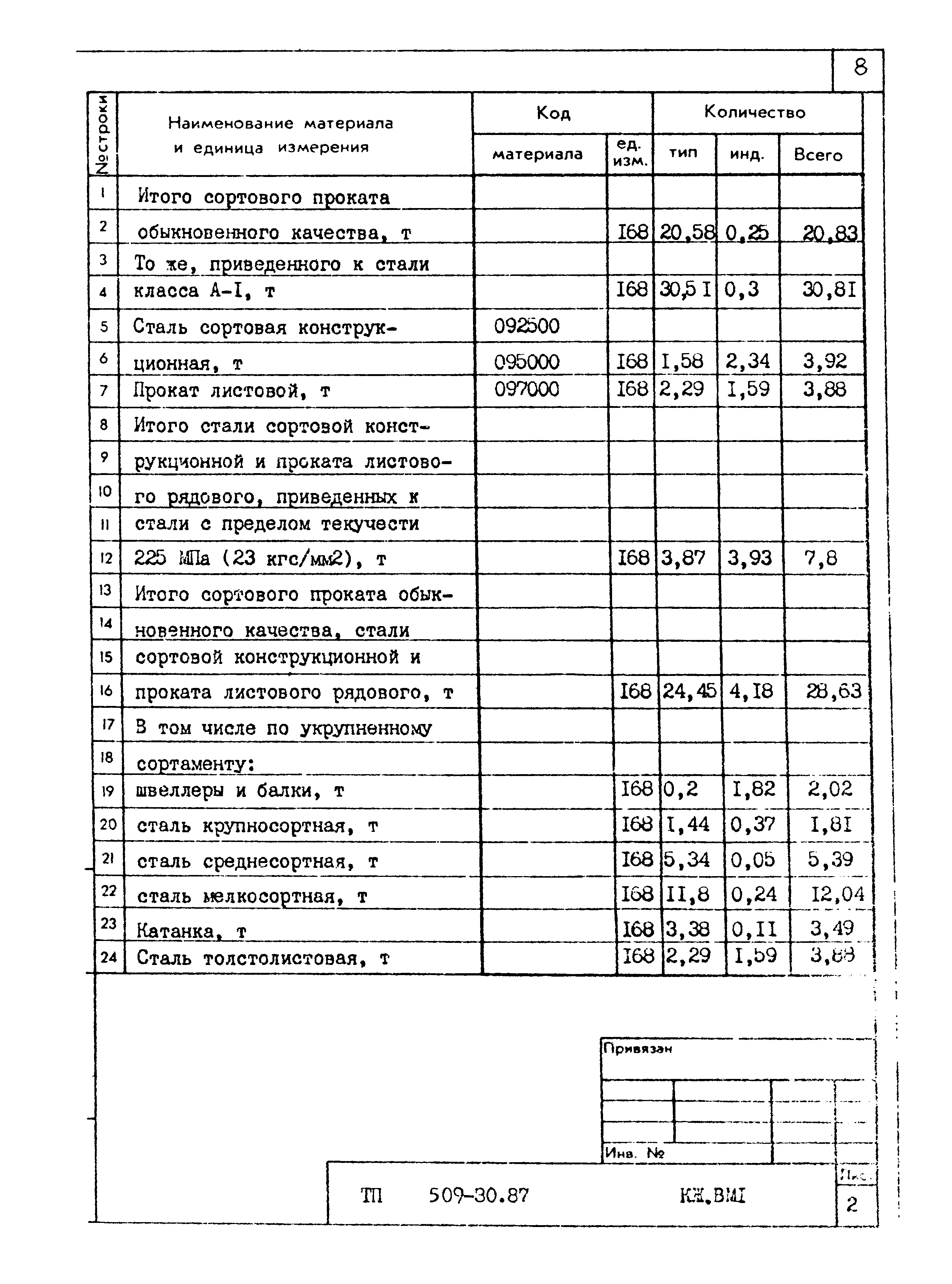 Типовой проект 509-30.87
