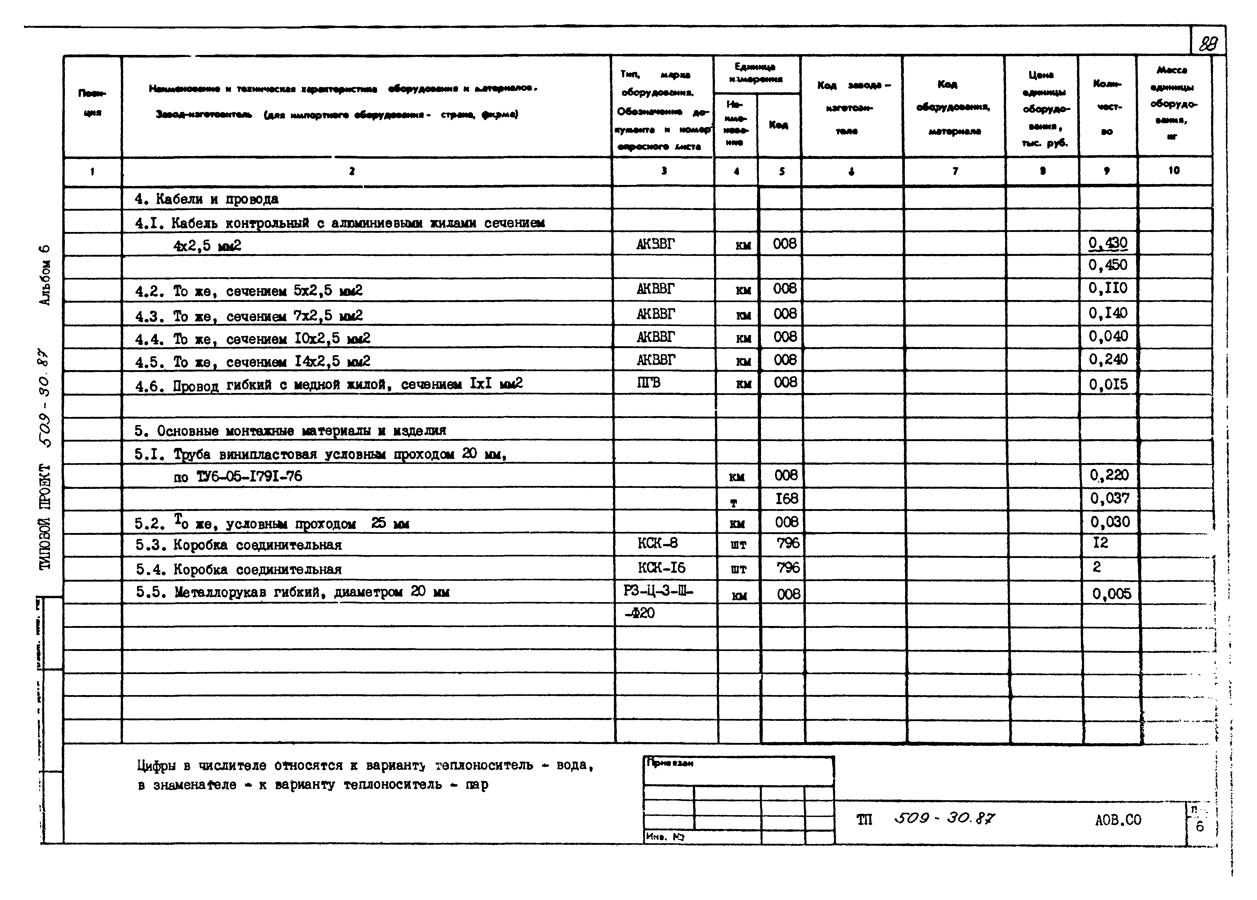 Типовой проект 509-30.87