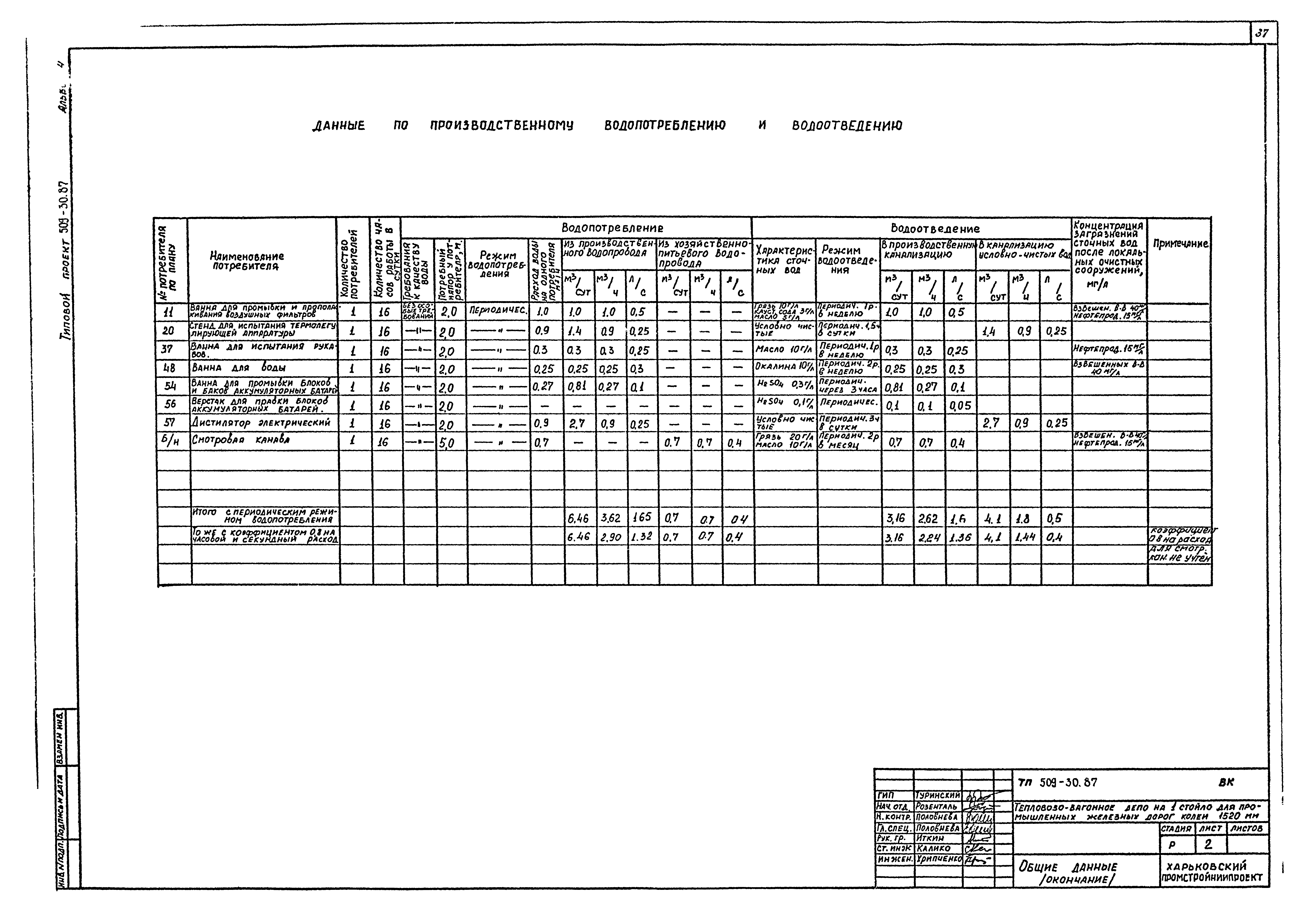 Типовой проект 509-30.87